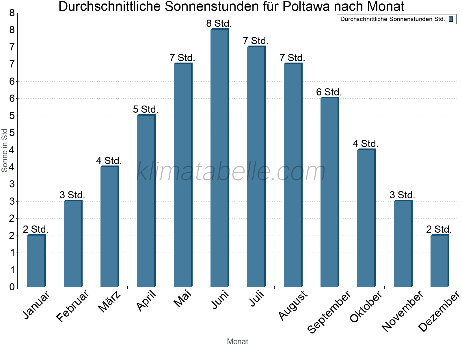 Monatliche Durchschnittswerte der täglichen Sonnenstunden im Jahresverlauf. Poltawa.