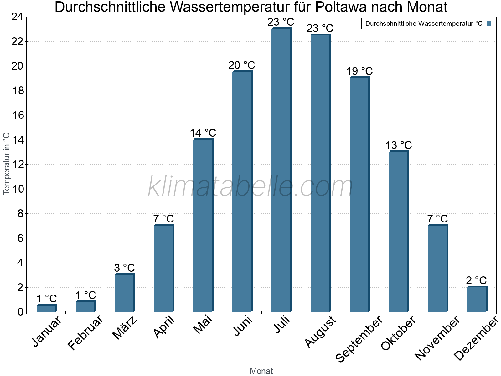Monatliche Durchschnittstemperaturen des Wassers über das Jahr. Poltawa.