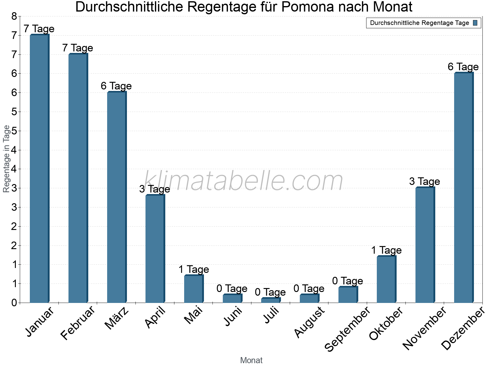 Monatliche Durchschnittswerte der Regentage im Jahresverlauf. Pomona.