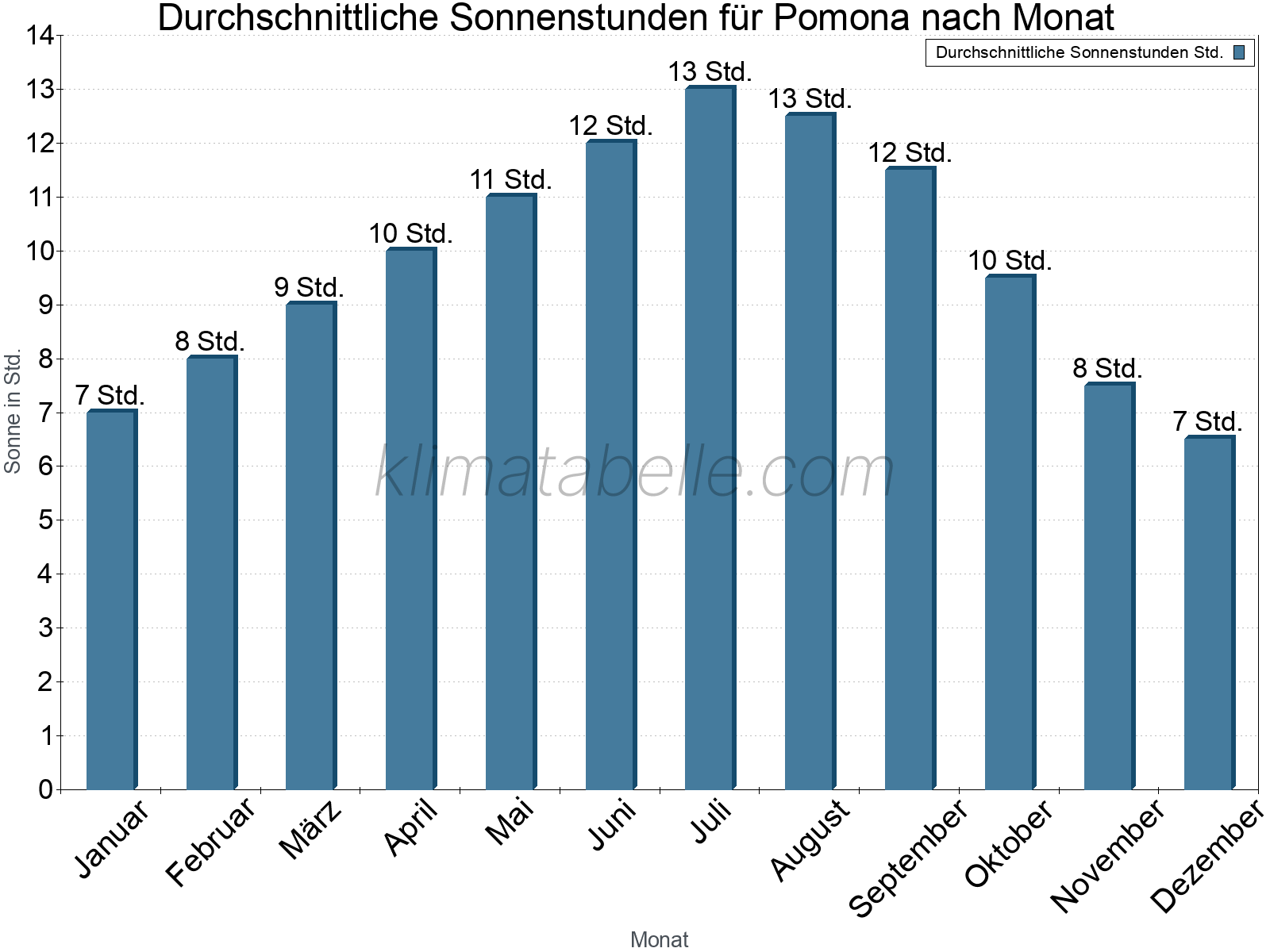 Monatliche Durchschnittswerte der täglichen Sonnenstunden im Jahresverlauf. Pomona.