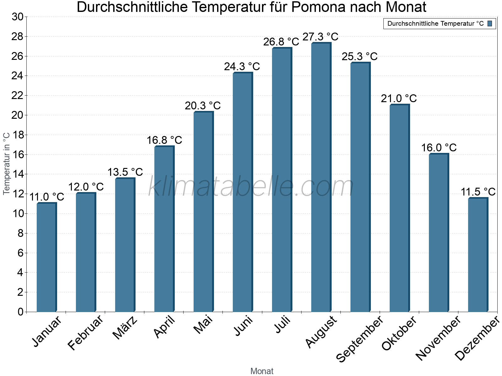 Jahresverlauf der gemittelten Temperatur je Monat. Pomona.