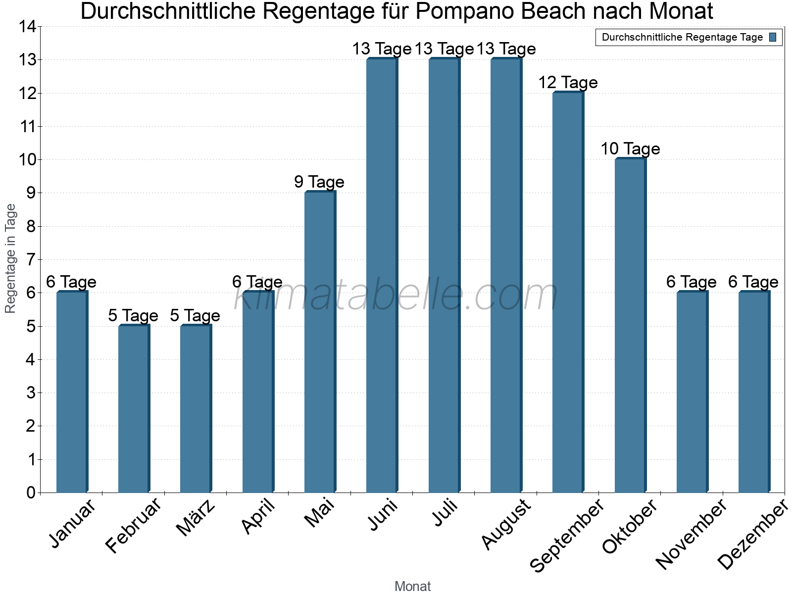 Monatliche Durchschnittswerte der Regentage im Jahresverlauf. Pompano Beach.