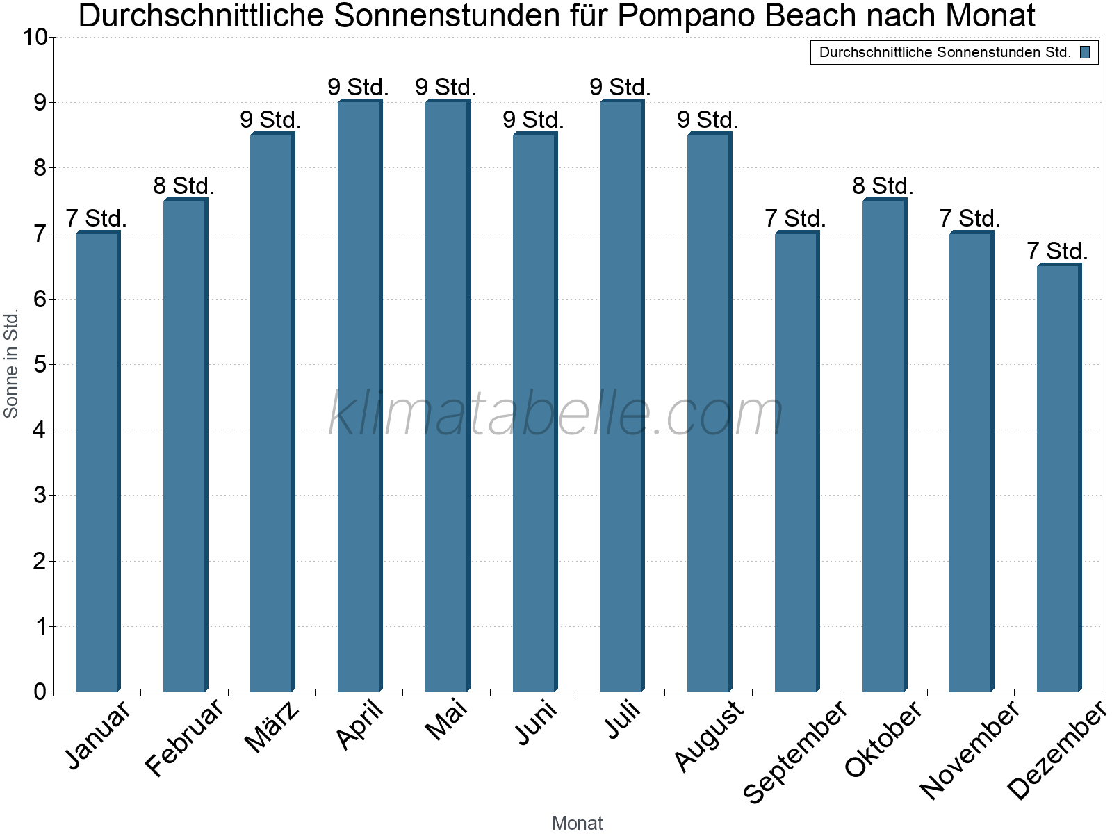 Monatliche Durchschnittswerte der täglichen Sonnenstunden im Jahresverlauf. Pompano Beach.