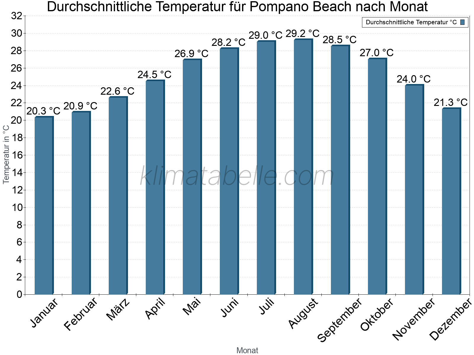 Jahresverlauf der gemittelten Temperatur je Monat. Pompano Beach.