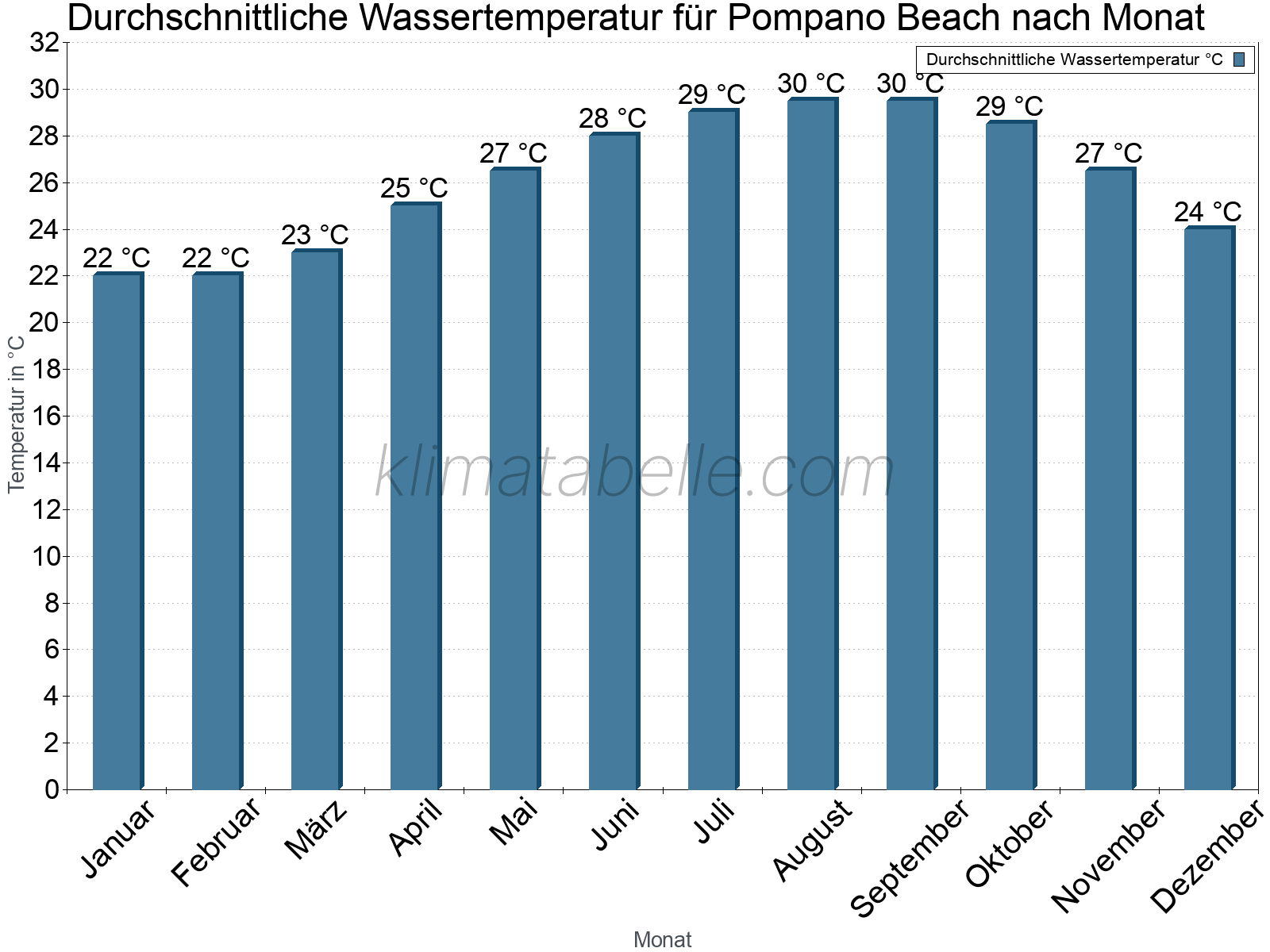 Monatliche Durchschnittstemperaturen des Wassers über das Jahr. Pompano Beach.