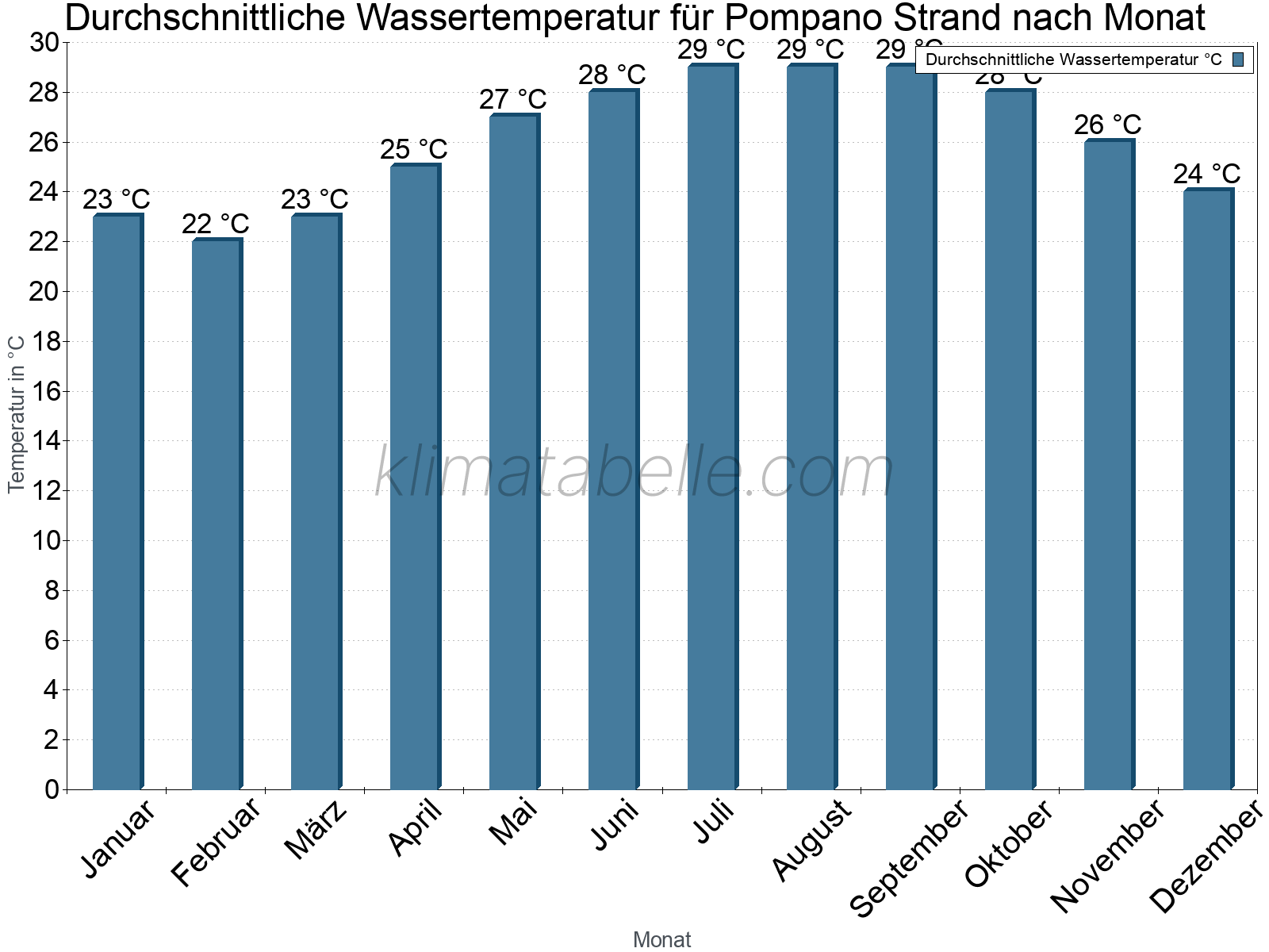 Monatliche Durchschnittstemperaturen des Wassers über das Jahr. Pompano Strand.