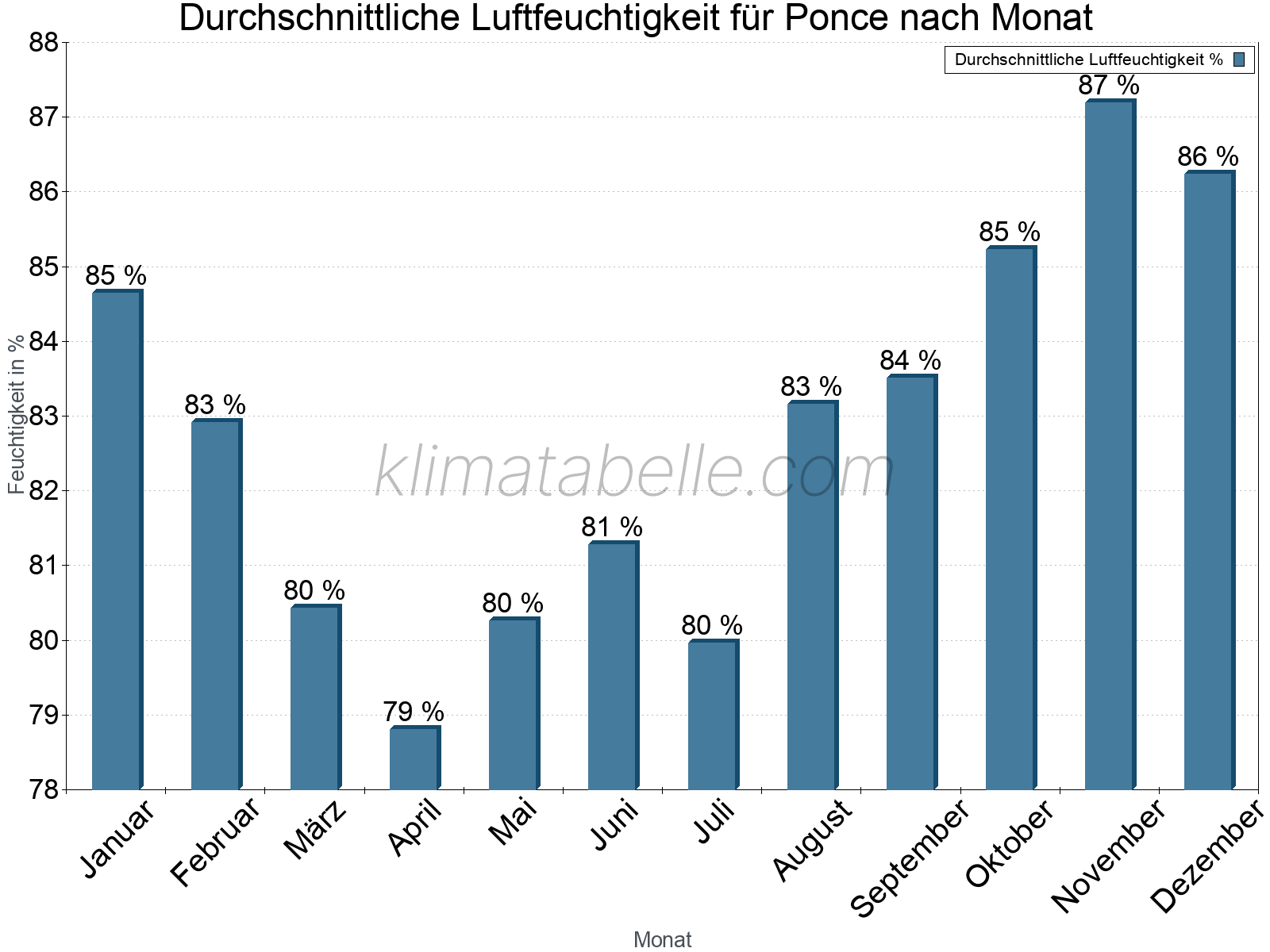 Jahresverlauf des gemittelten Luftfeuchtigkeit je Monat. Zu beachten ist, dass die Skalierung der Y-Achse an die Datenwerte angepasst wird. Die Balkenhöhe steht nicht für absolute Prozentsätze wie 0% oder 100%, sondern für relative Mengen im Vergleich zu den minimalen bzw. maximalen Werten anderer Monate. Ponce.