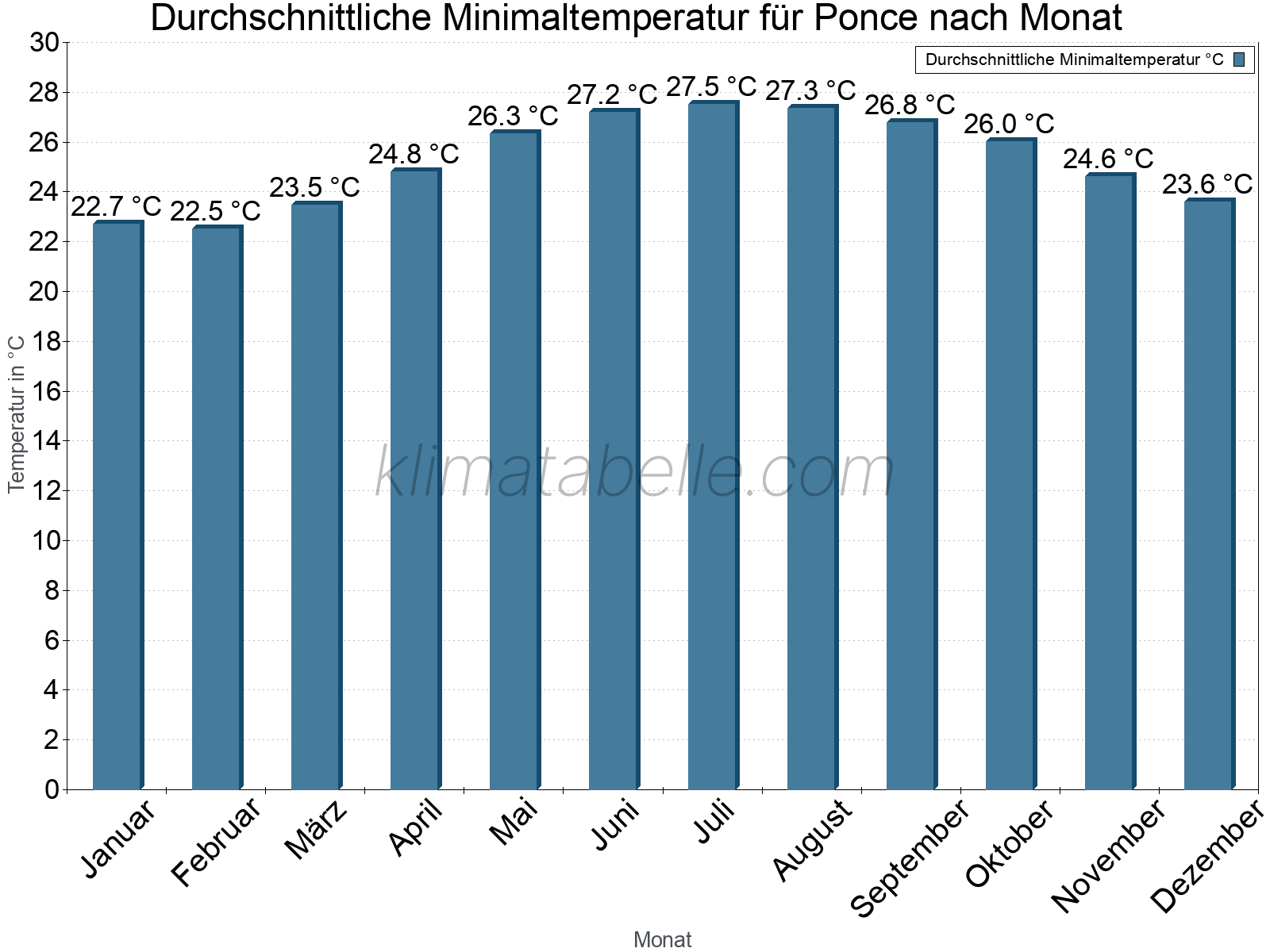 Jahresverlauf der gemittelten Minimaltemperatur je Monat. Ponce.