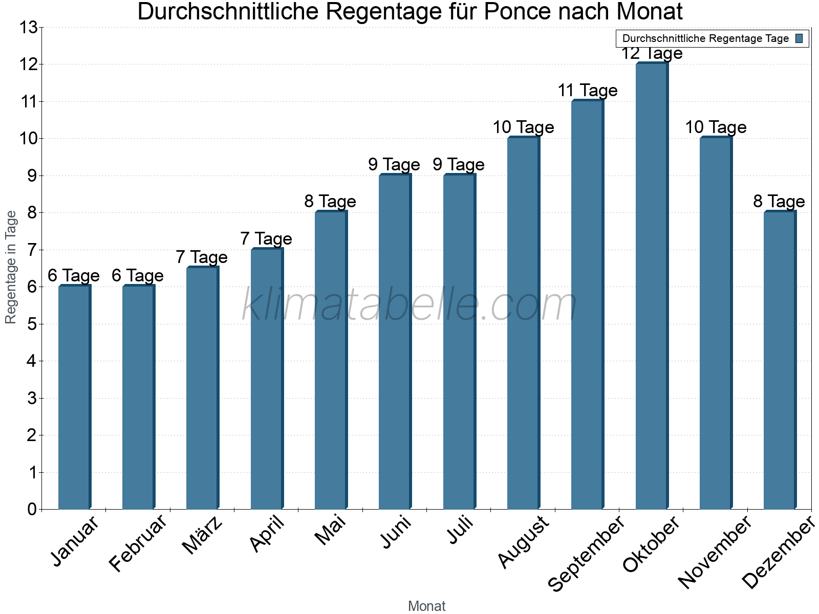 Monatliche Durchschnittswerte der Regentage im Jahresverlauf. Ponce.
