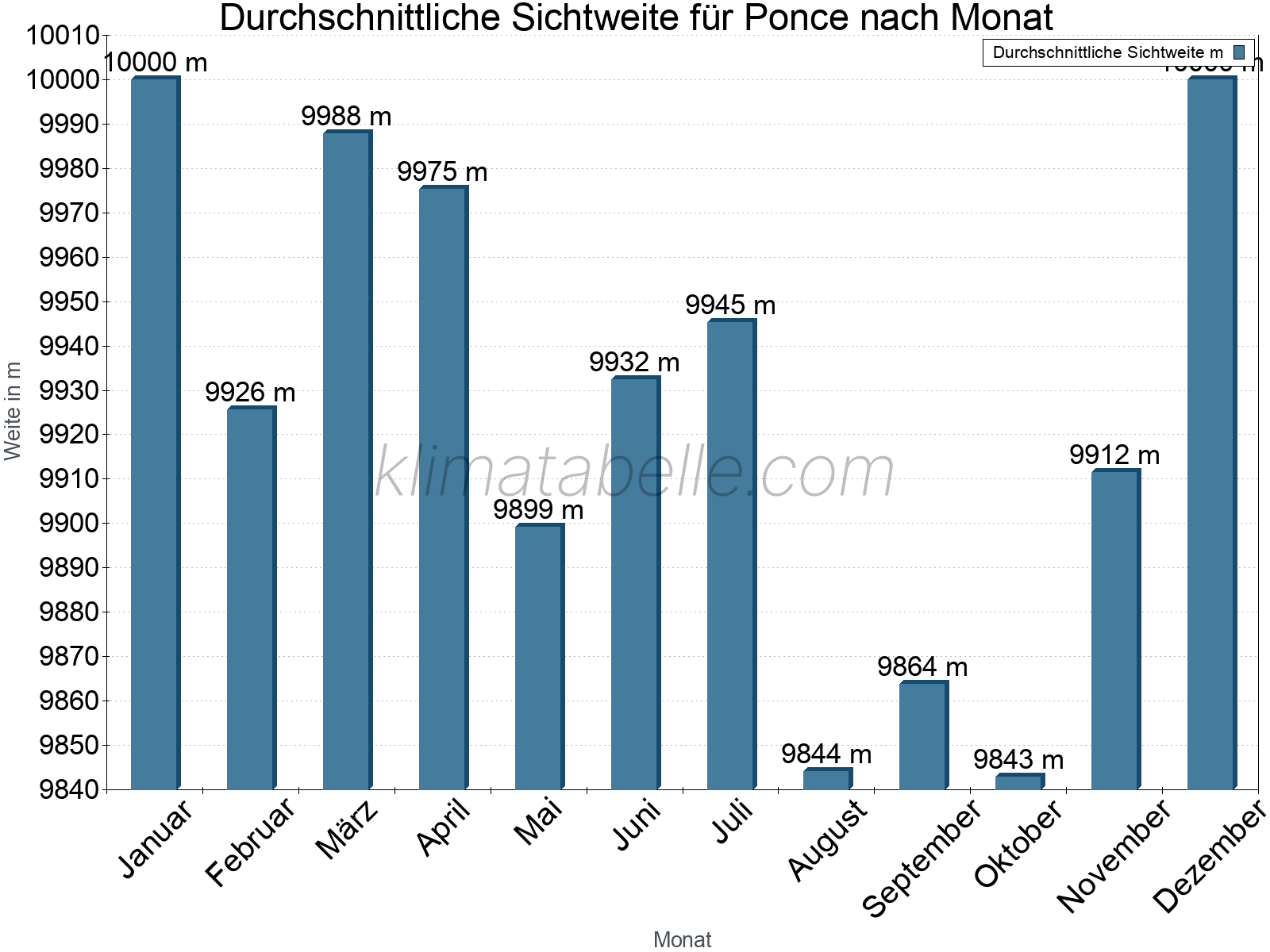 Monatliche Durchschnittssichtweiten im Jahresverlauf. Zu beachten ist, dass die Skalierung der Y-Achse an die Datenwerte angepasst wird. Die Balkenhöhe steht nicht für absolute Prozentsätze wie 0% oder 100%, sondern für relative Mengen im Vergleich zu den minimalen bzw. maximalen Werten anderer Monate. Ponce.