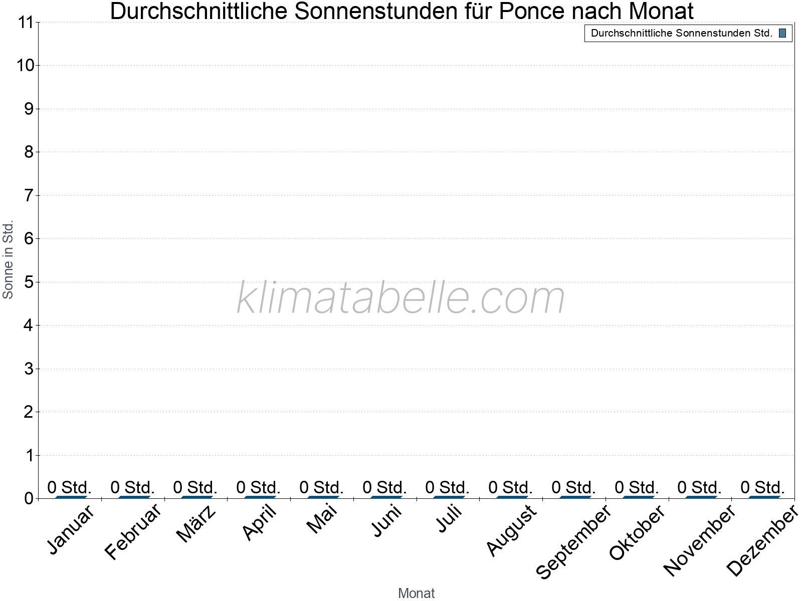 Monatliche Durchschnittswerte der täglichen Sonnenstunden im Jahresverlauf. Ponce.
