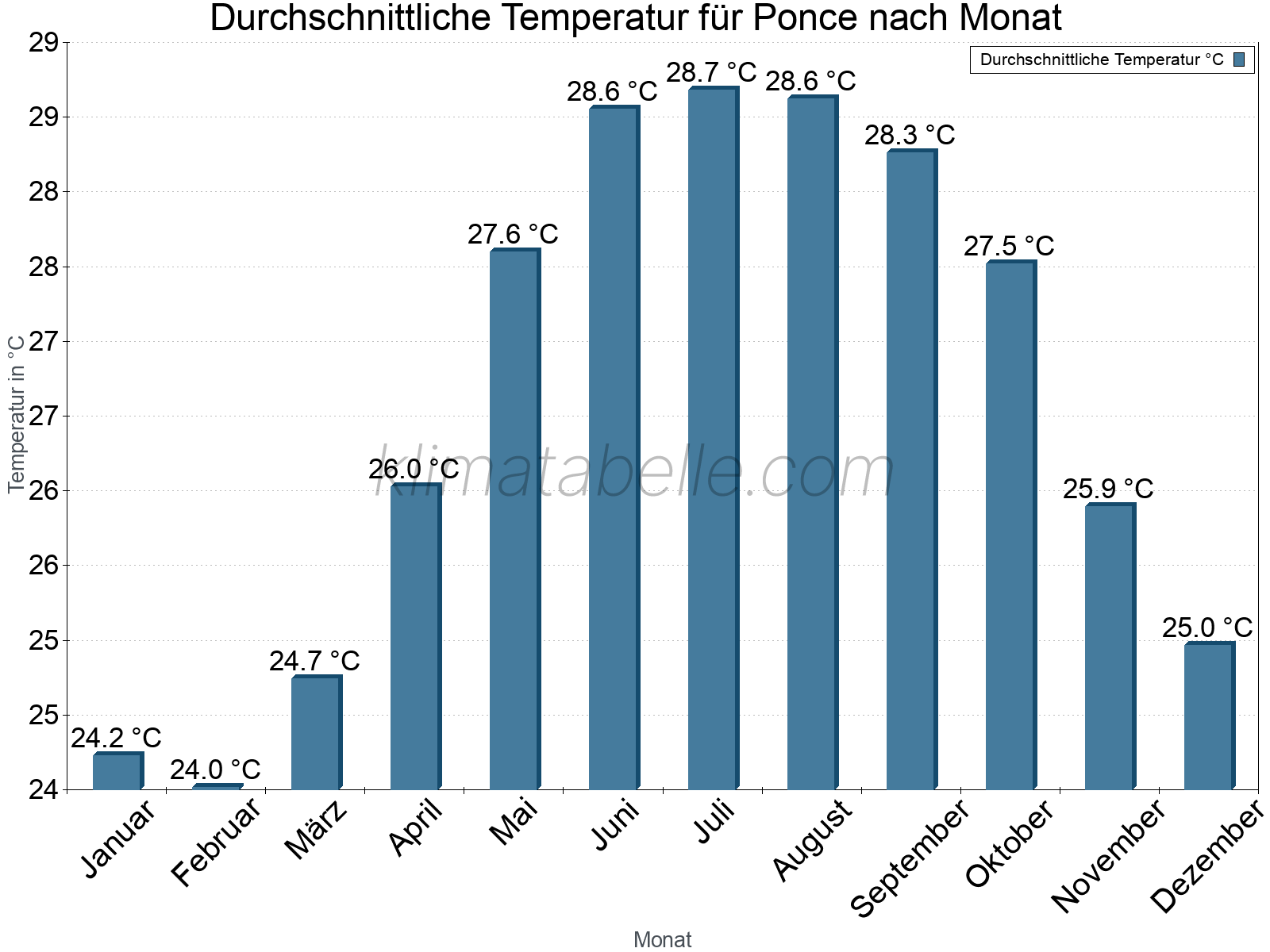 Jahresverlauf der gemittelten Temperatur je Monat. Ponce.