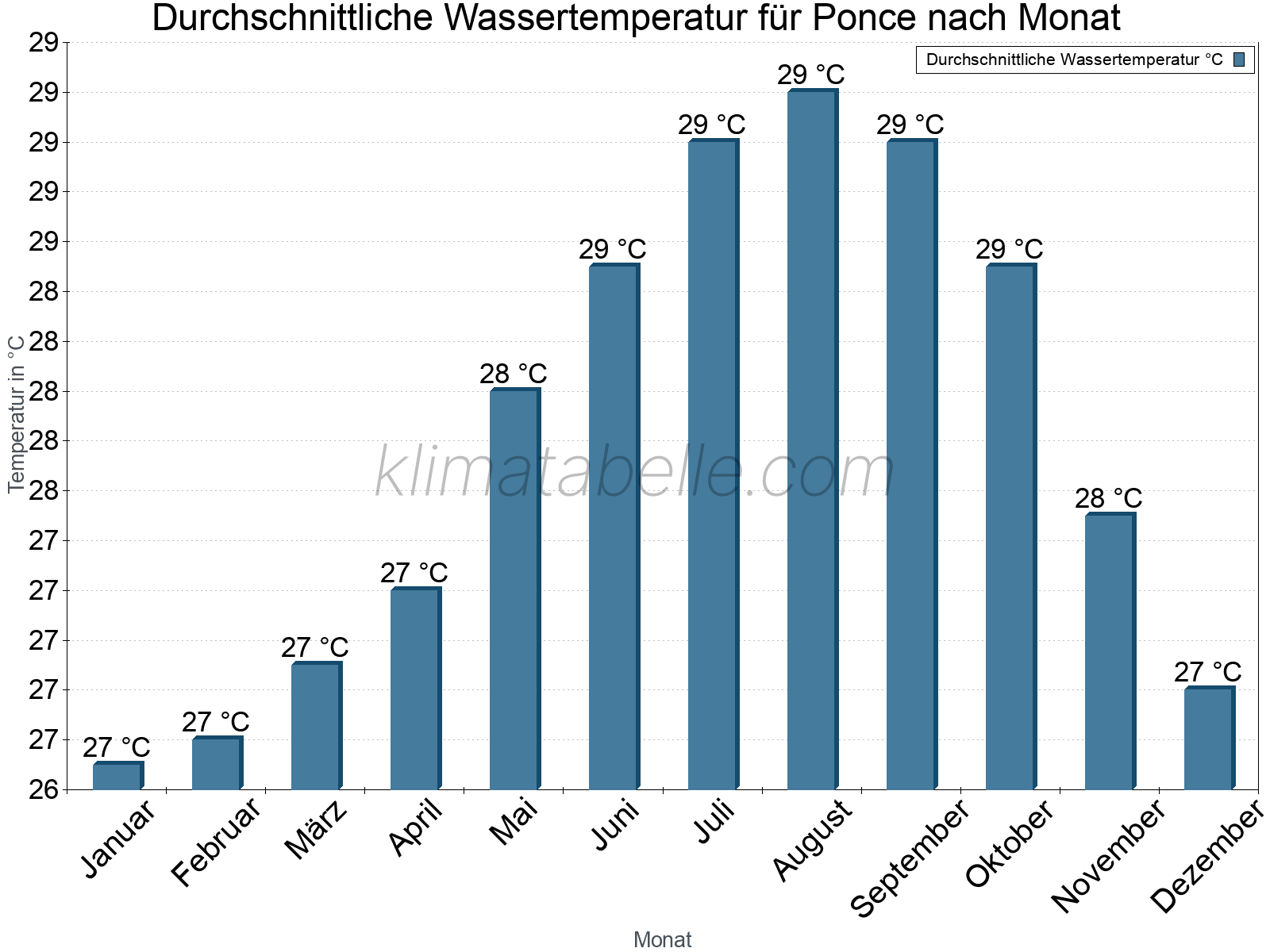 Monatliche Durchschnittstemperaturen des Wassers über das Jahr. Ponce.