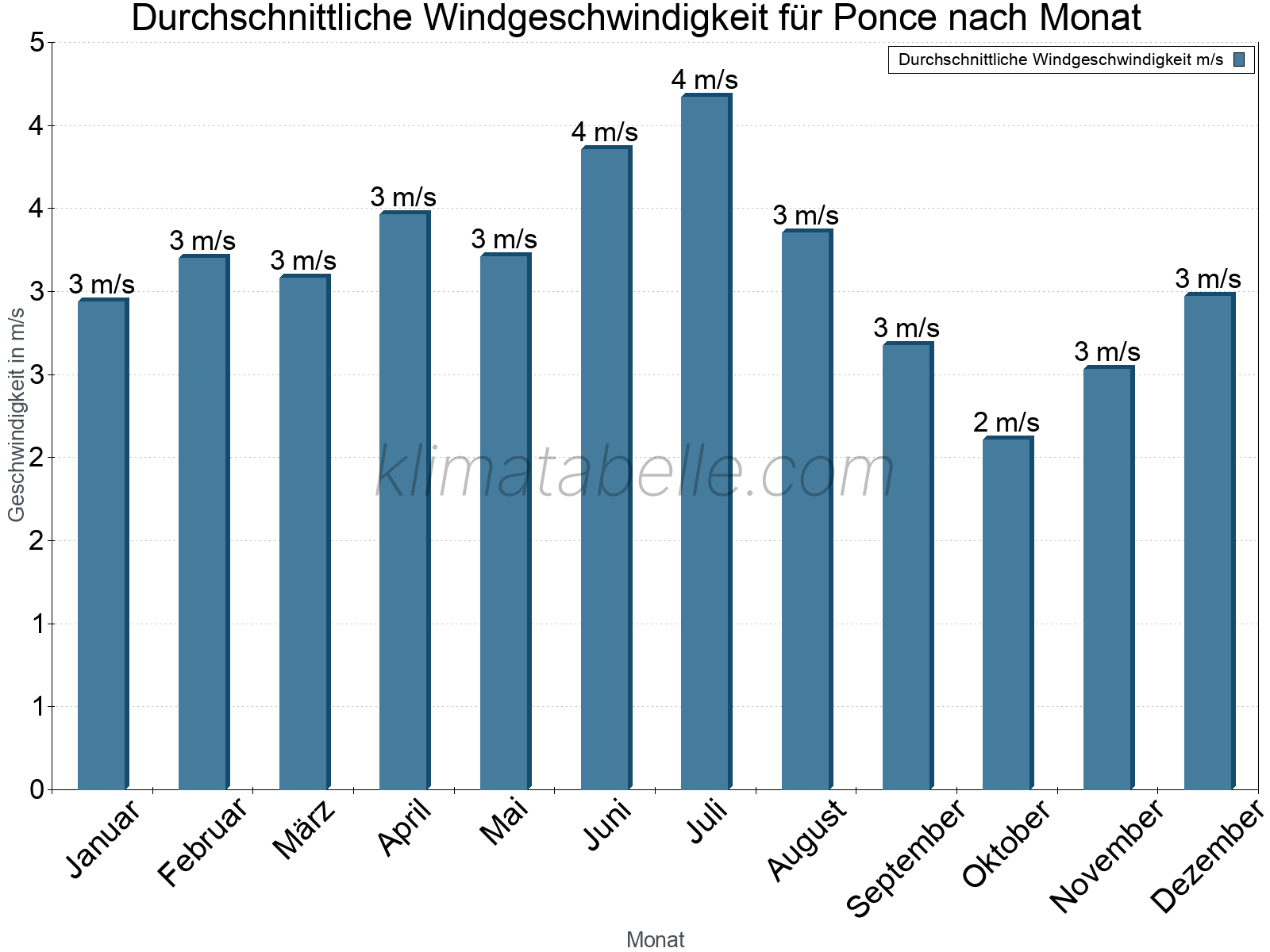 Monatliche Durchschnittswerte der Windgeschwindigkeit im Jahresverlauf. Ponce.