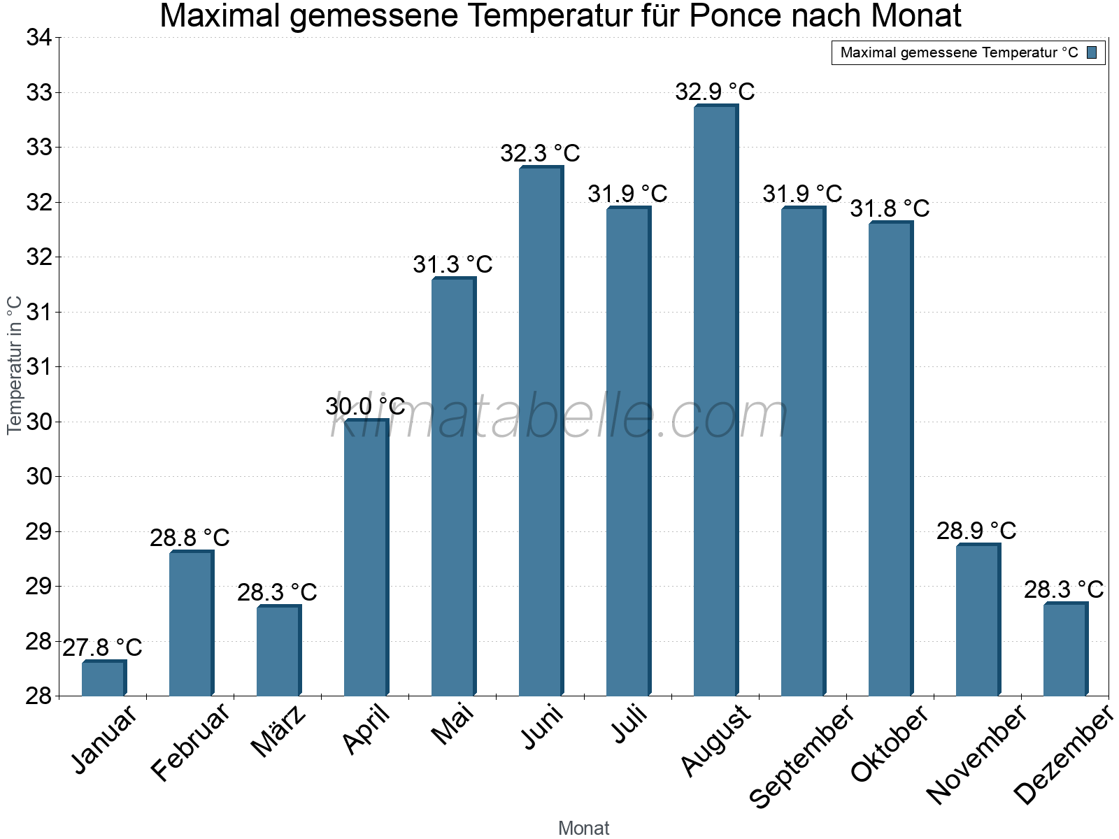 Jahresverlauf der Maximaltemperatur je Monat. Ponce.