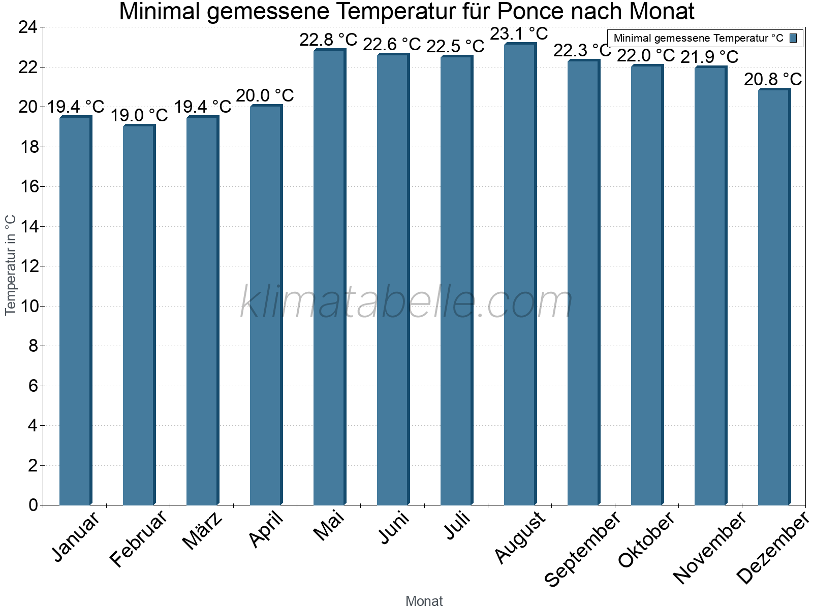Jahresverlauf der Minimaltemperatur je Monat. Ponce.
