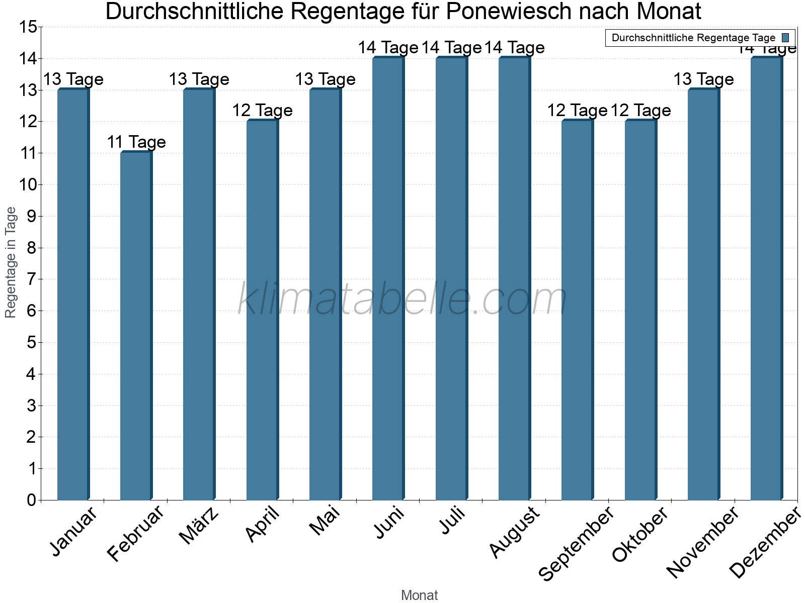 Monatliche Durchschnittswerte der Regentage im Jahresverlauf. Ponewiesch.