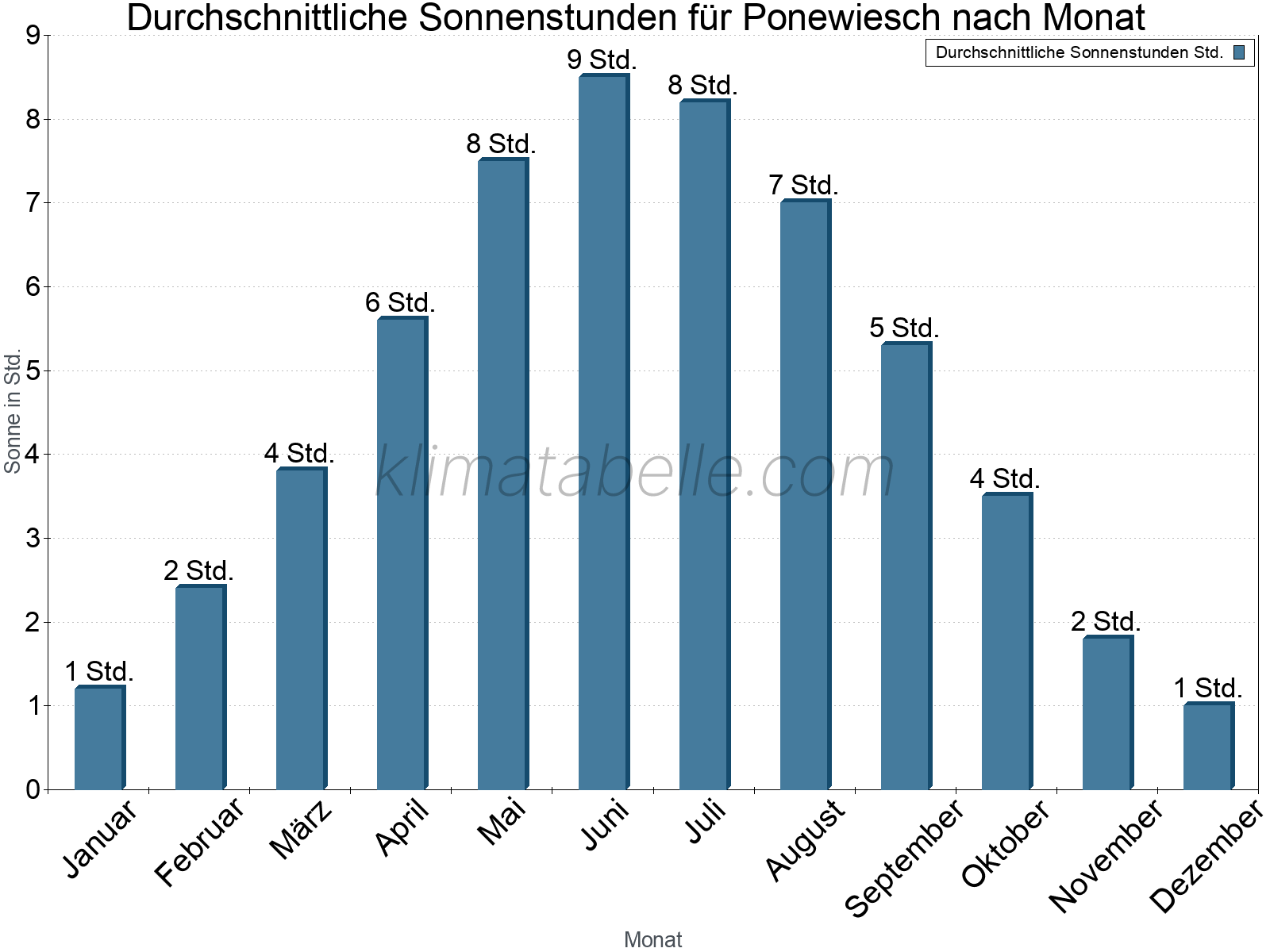 Monatliche Durchschnittswerte der täglichen Sonnenstunden im Jahresverlauf. Ponewiesch.