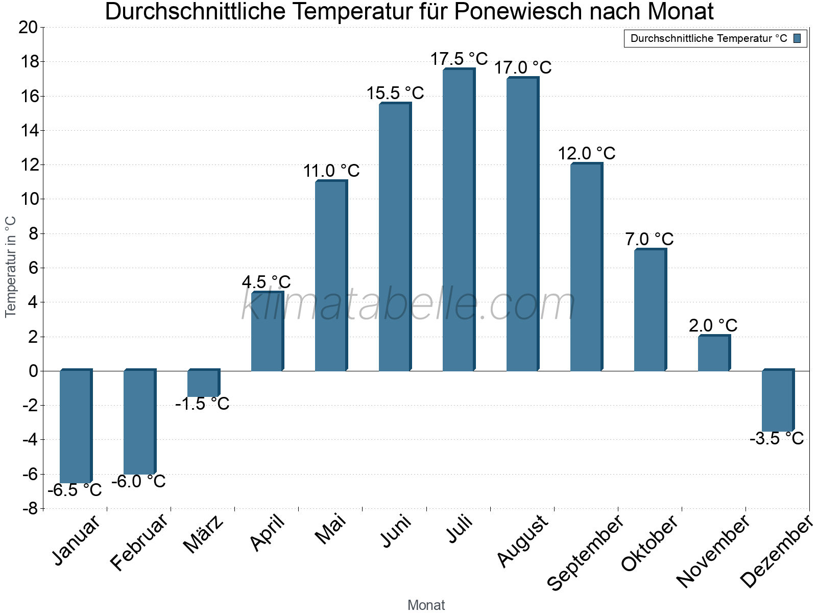 Jahresverlauf der gemittelten Temperatur je Monat. Ponewiesch.