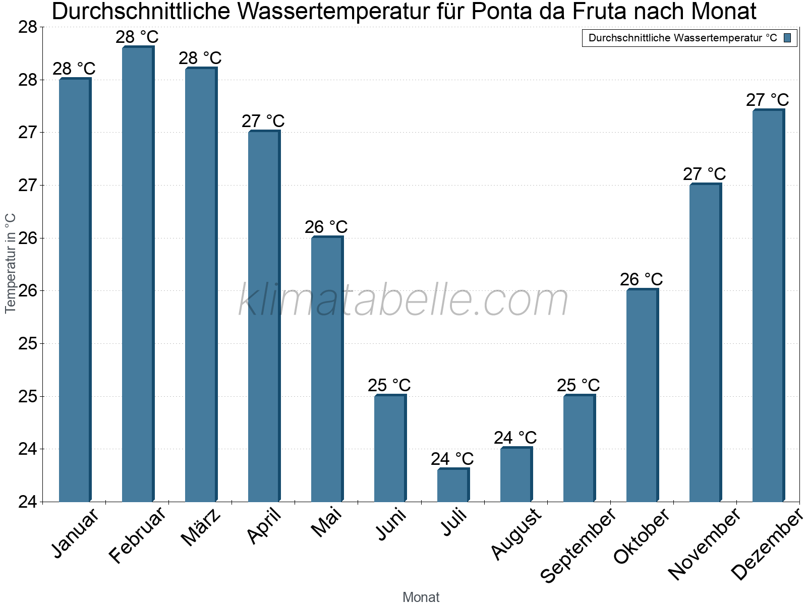 Monatliche Durchschnittstemperaturen des Wassers über das Jahr. Ponta da Fruta.