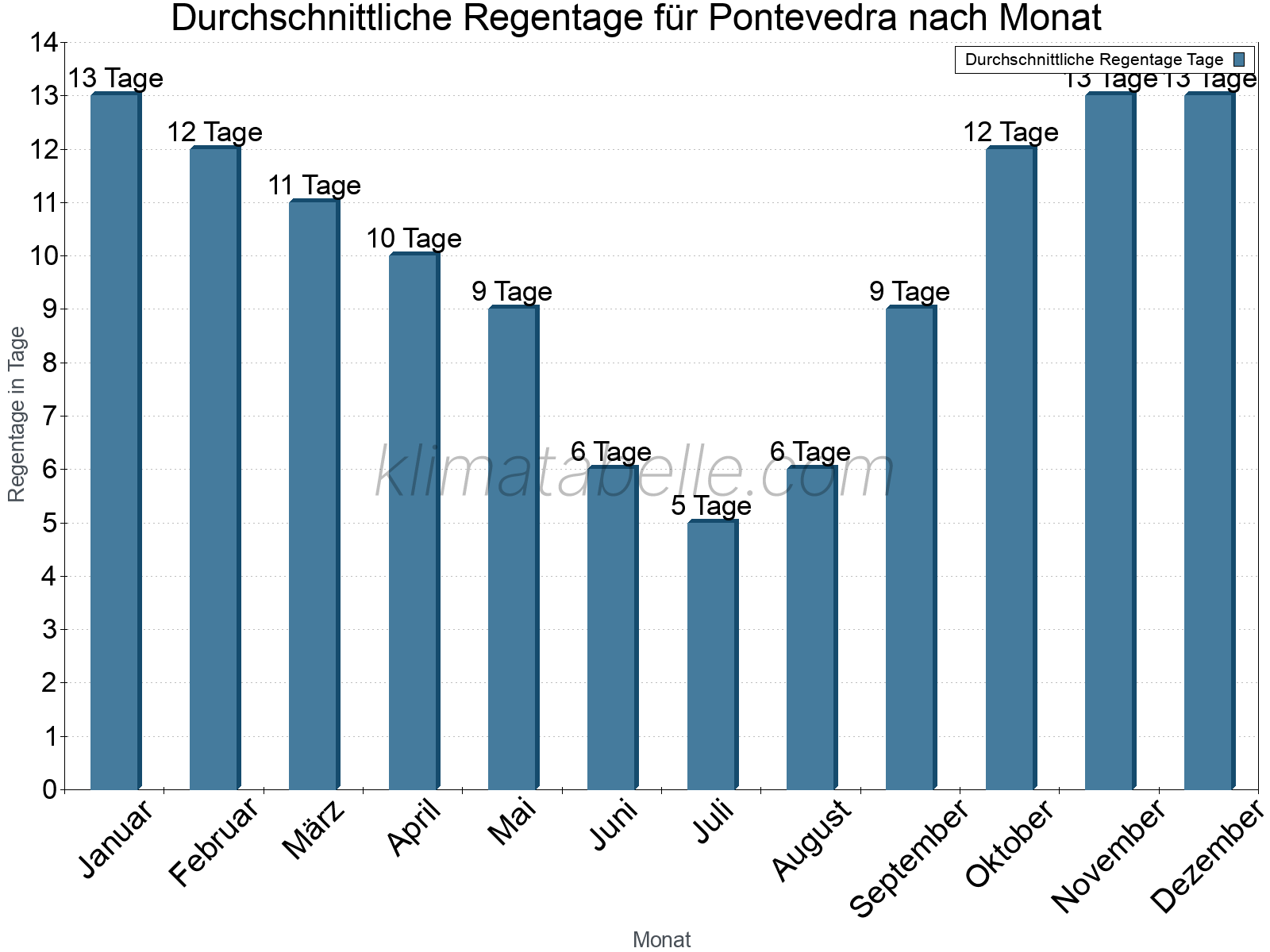 Monatliche Durchschnittswerte der Regentage im Jahresverlauf. Pontevedra.