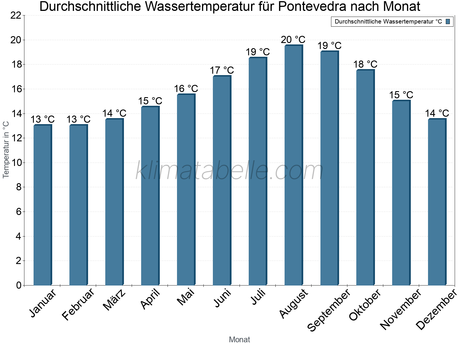 Monatliche Durchschnittstemperaturen des Wassers über das Jahr. Pontevedra.