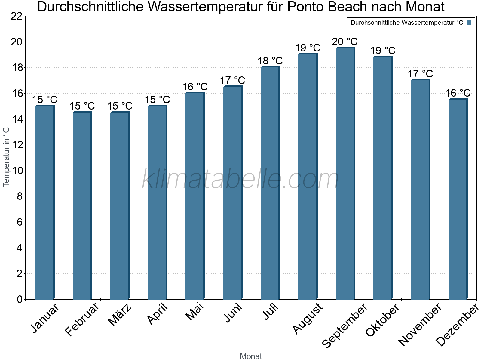 Monatliche Durchschnittstemperaturen des Wassers über das Jahr. Ponto Beach.