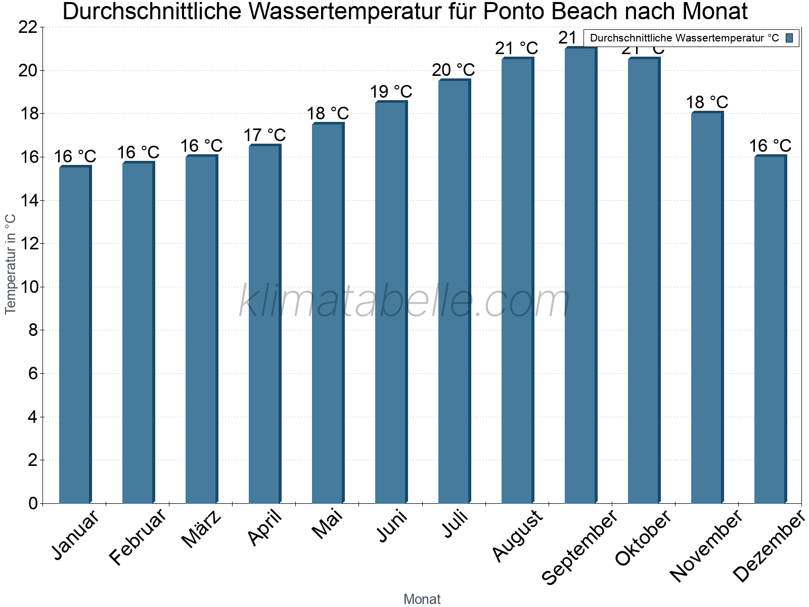 Monatliche Durchschnittstemperaturen des Wassers über das Jahr. Ponto Beach.