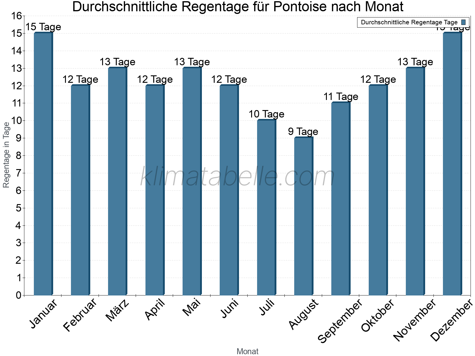 Monatliche Durchschnittswerte der Regentage im Jahresverlauf. Pontoise.