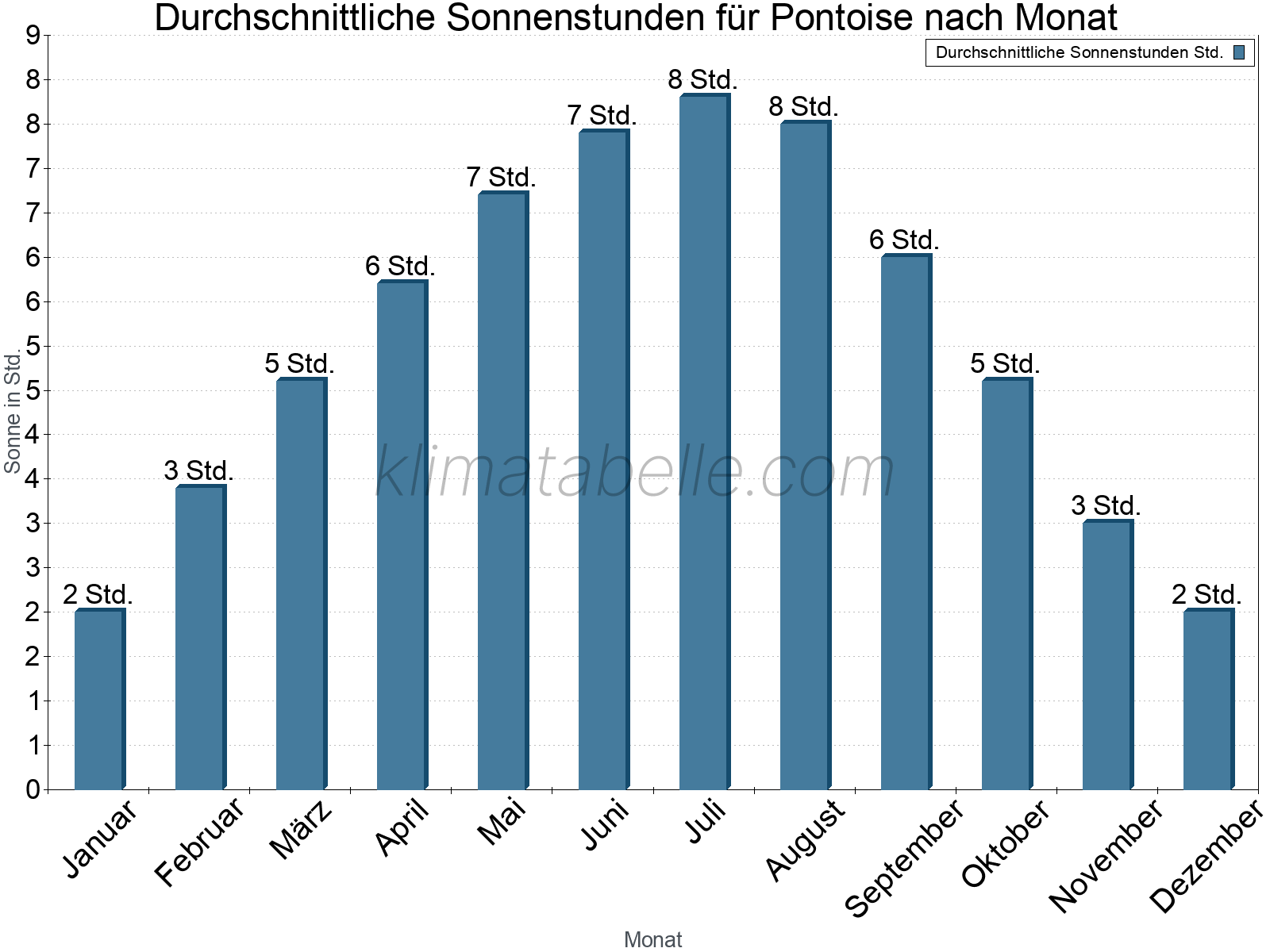Monatliche Durchschnittswerte der täglichen Sonnenstunden im Jahresverlauf. Pontoise.