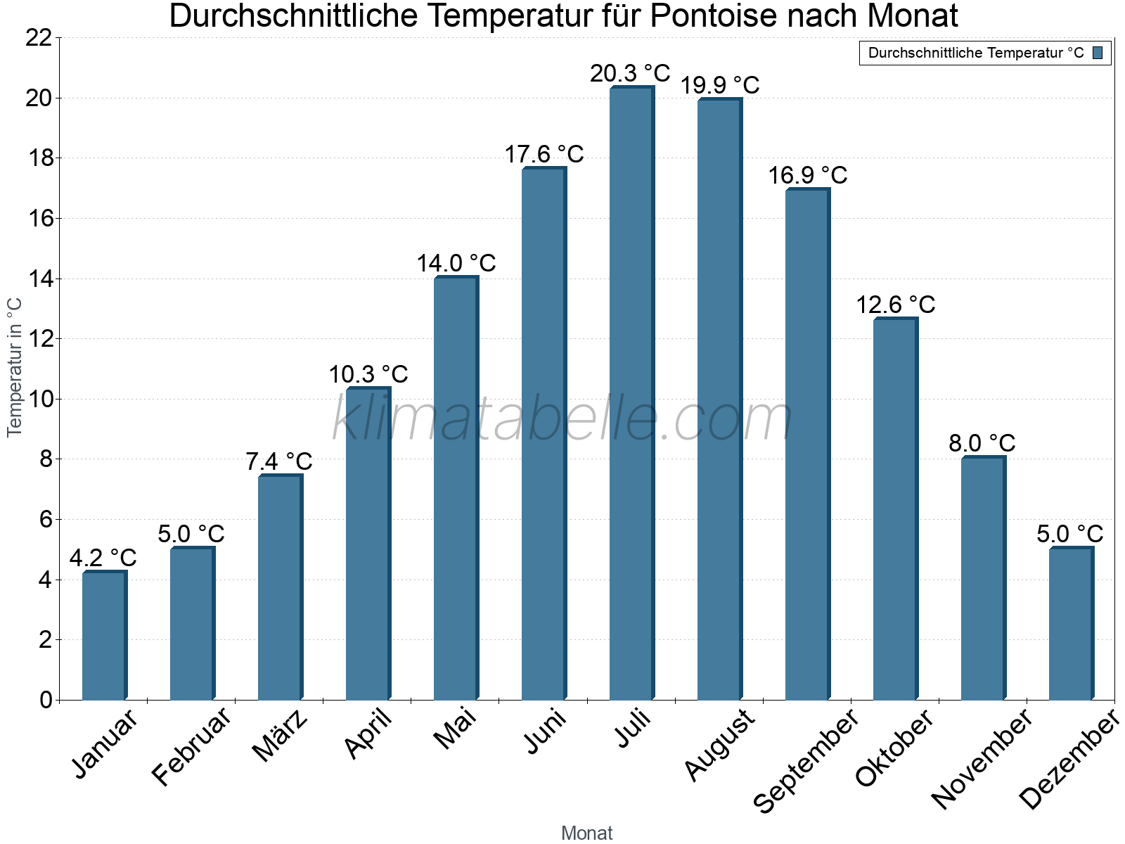 Jahresverlauf der gemittelten Temperatur je Monat. Pontoise.