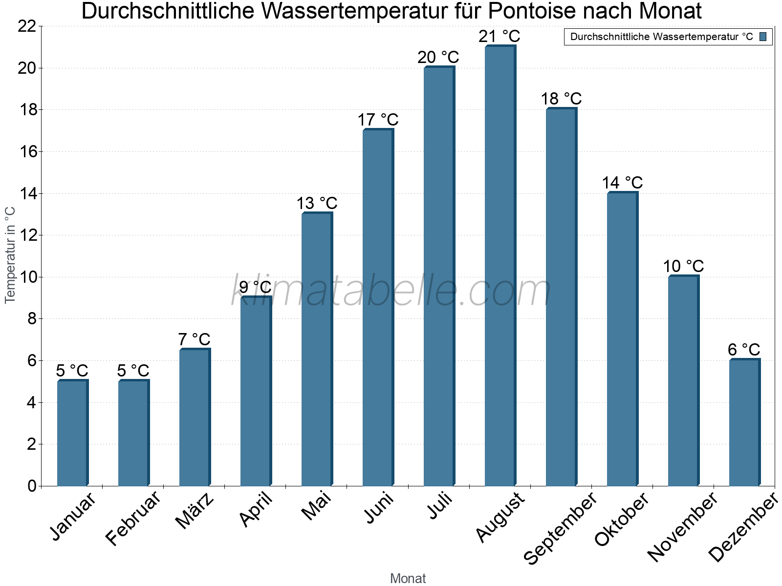 Monatliche Durchschnittstemperaturen des Wassers über das Jahr. Pontoise.