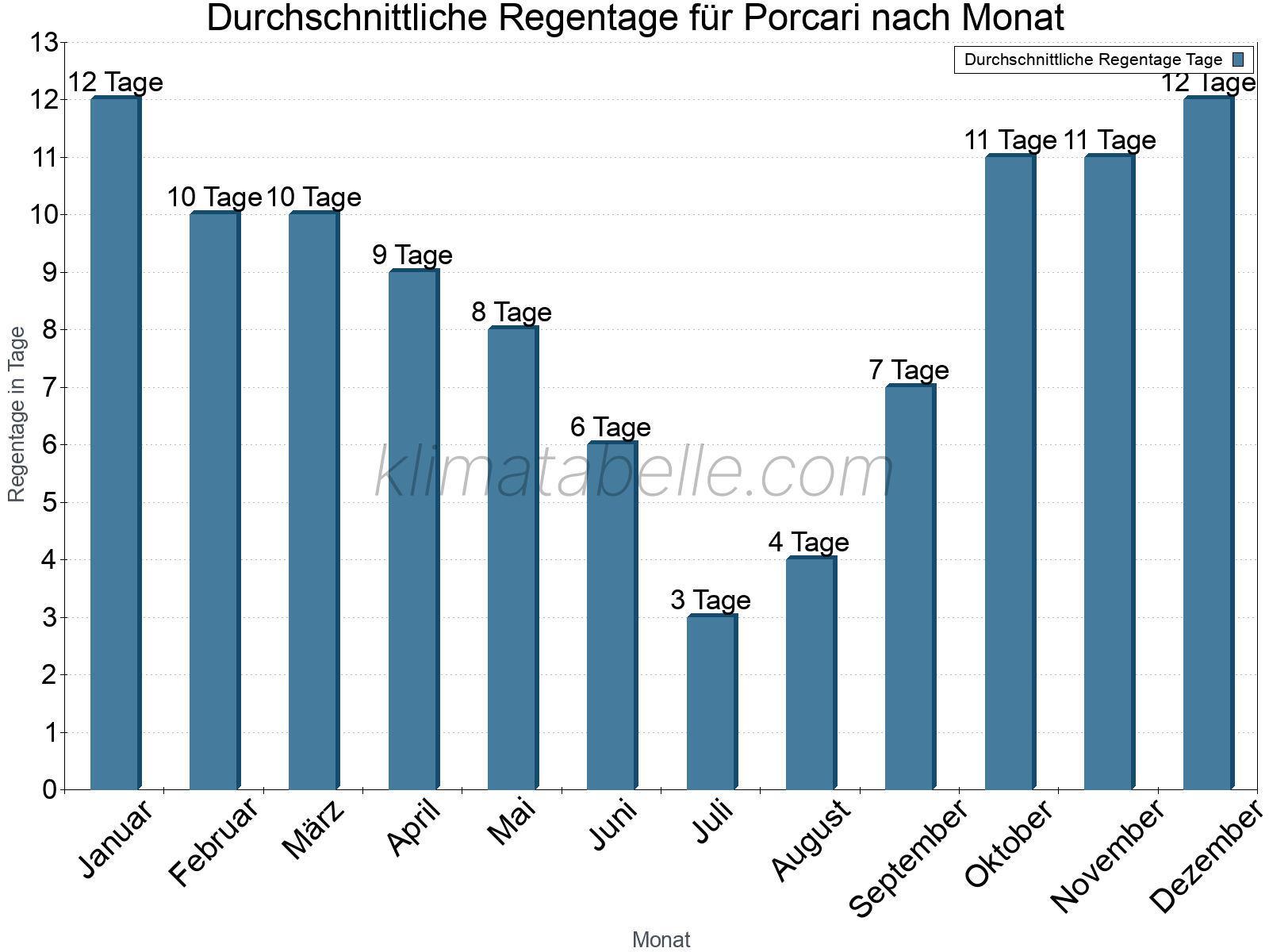 Monatliche Durchschnittswerte der Regentage im Jahresverlauf. Porcari.