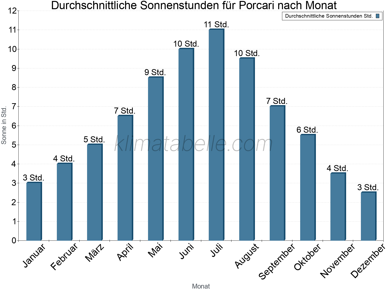 Monatliche Durchschnittswerte der täglichen Sonnenstunden im Jahresverlauf. Porcari.