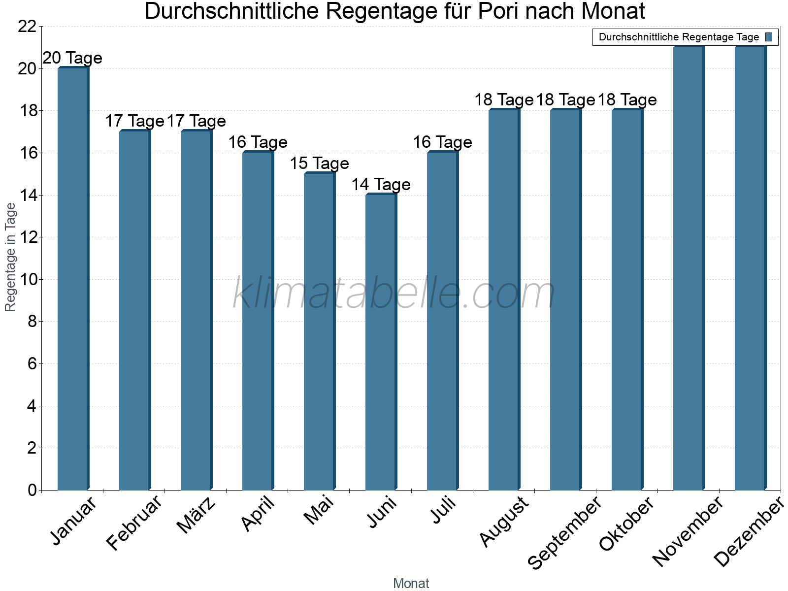 Monatliche Durchschnittswerte der Regentage im Jahresverlauf. Pori.