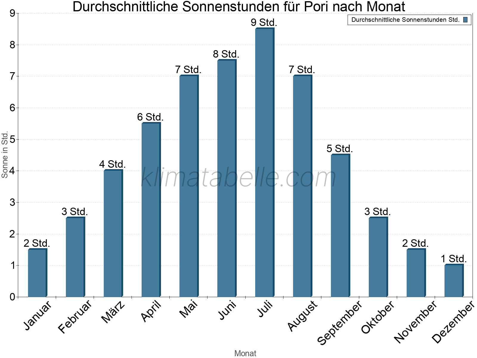 Monatliche Durchschnittswerte der täglichen Sonnenstunden im Jahresverlauf. Pori.