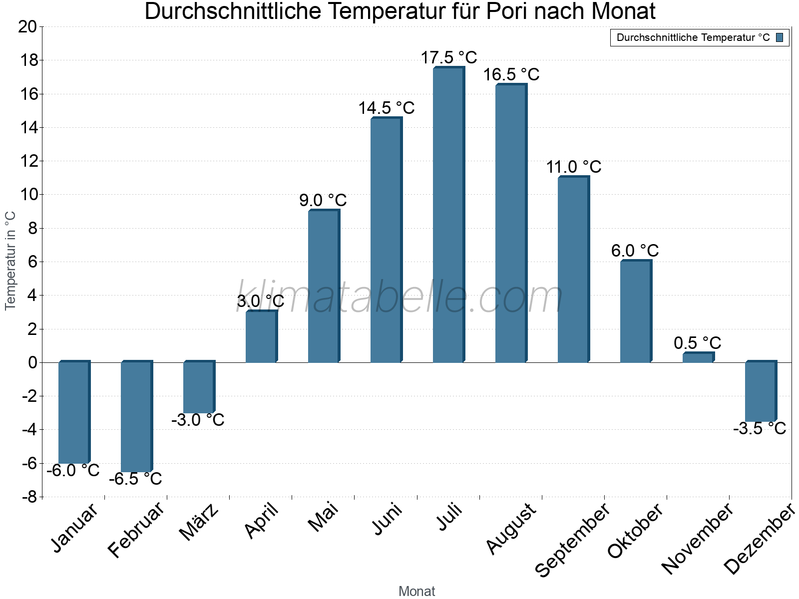Jahresverlauf der gemittelten Temperatur je Monat. Pori.