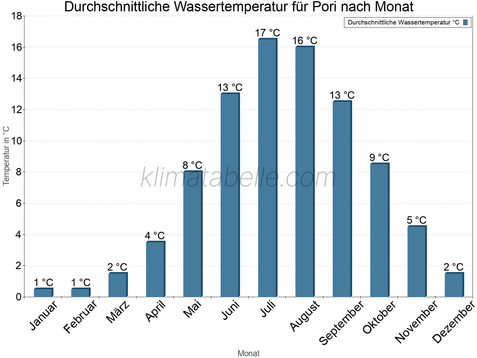 Monatliche Durchschnittstemperaturen des Wassers über das Jahr. Pori.