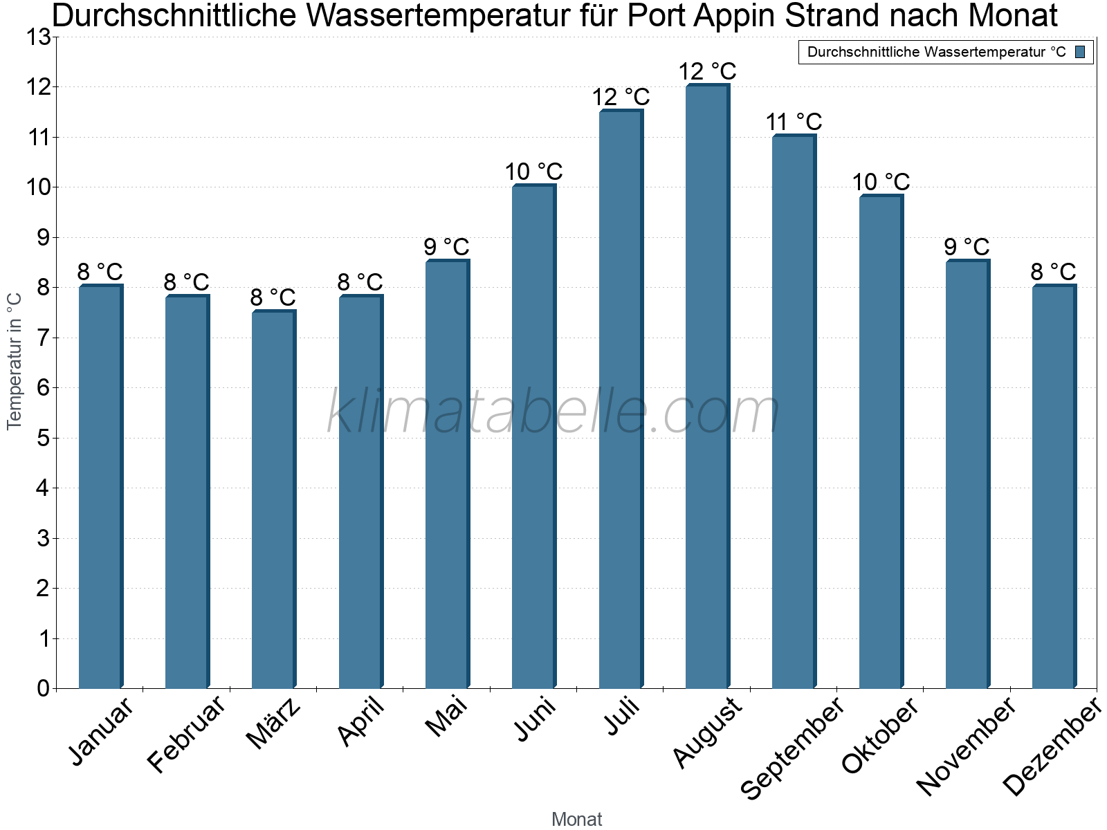Monatliche Durchschnittstemperaturen des Wassers über das Jahr. Port Appin Strand.
