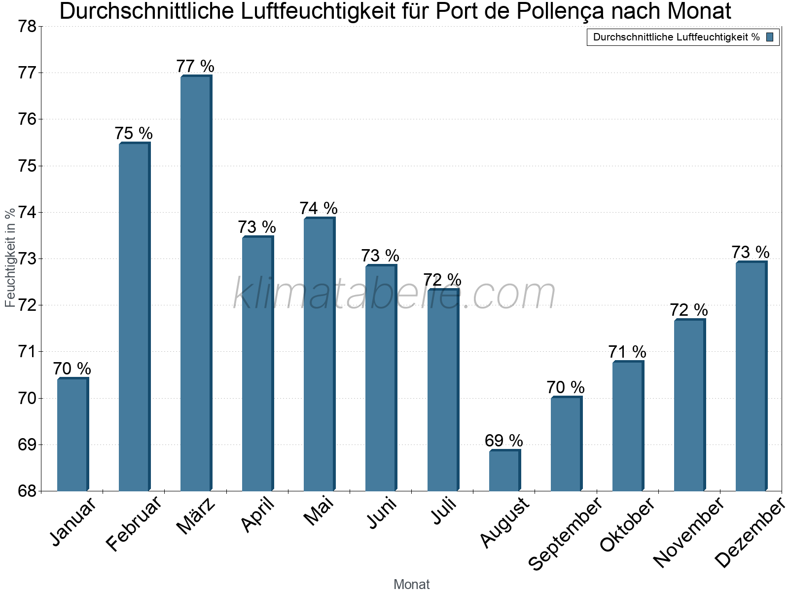 Jahresverlauf des gemittelten Luftfeuchtigkeit je Monat. Zu beachten ist, dass die Skalierung der Y-Achse an die Datenwerte angepasst wird. Die Balkenhöhe steht nicht für absolute Prozentsätze wie 0% oder 100%, sondern für relative Mengen im Vergleich zu den minimalen bzw. maximalen Werten anderer Monate. Port de Pollença.