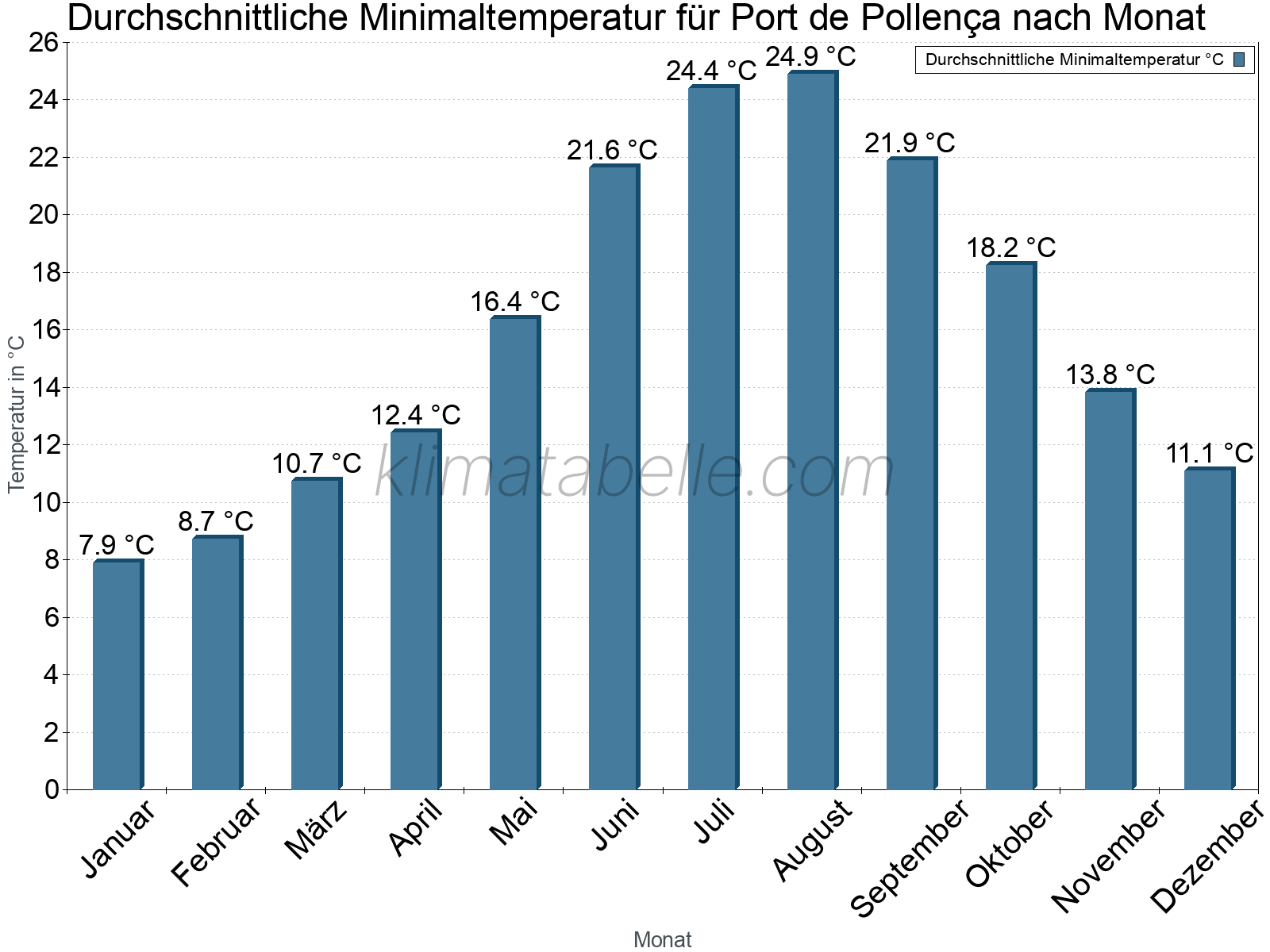 Jahresverlauf der gemittelten Minimaltemperatur je Monat. Port de Pollença.