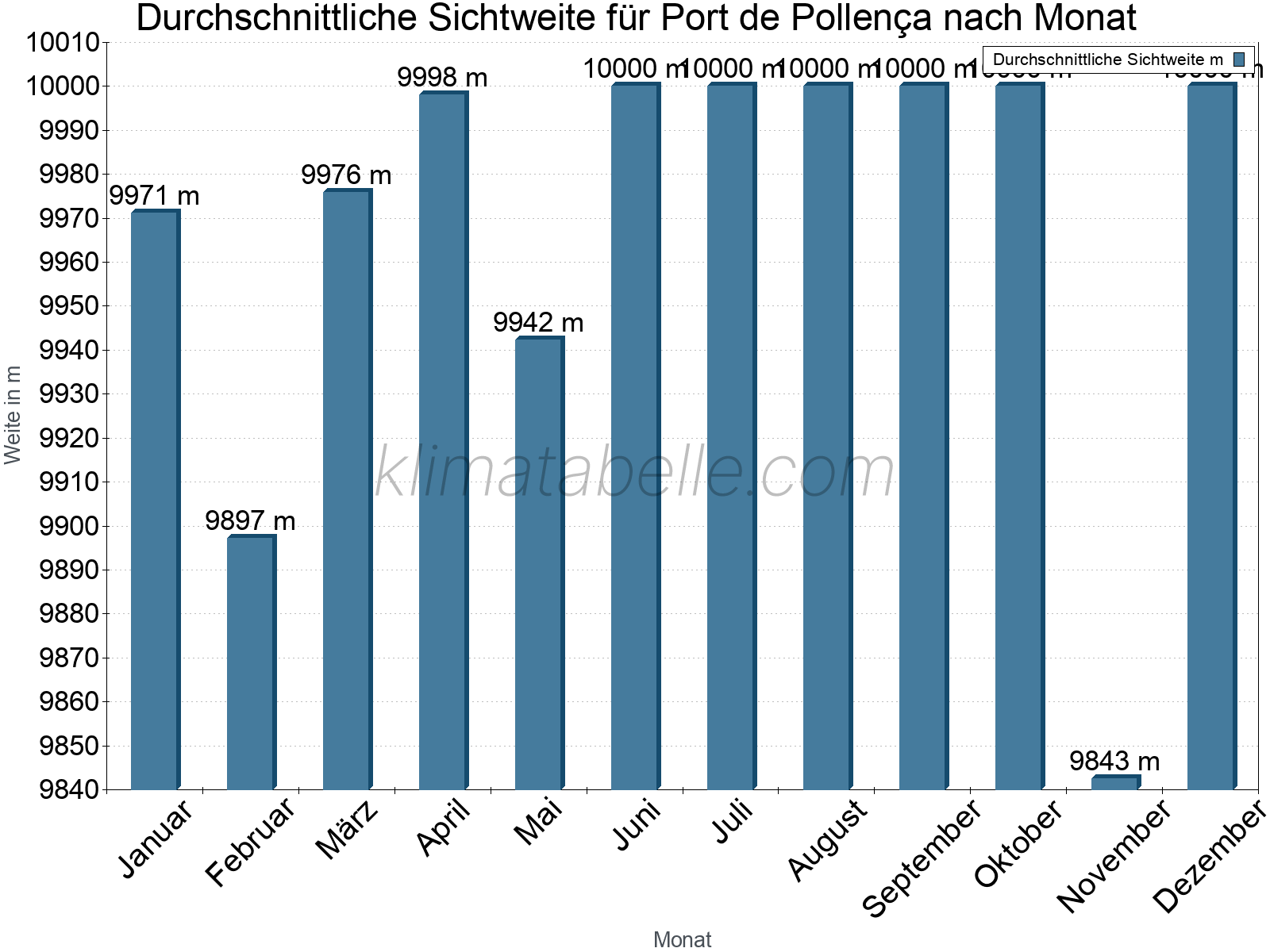 Monatliche Durchschnittssichtweiten im Jahresverlauf. Zu beachten ist, dass die Skalierung der Y-Achse an die Datenwerte angepasst wird. Die Balkenhöhe steht nicht für absolute Prozentsätze wie 0% oder 100%, sondern für relative Mengen im Vergleich zu den minimalen bzw. maximalen Werten anderer Monate. Port de Pollença.