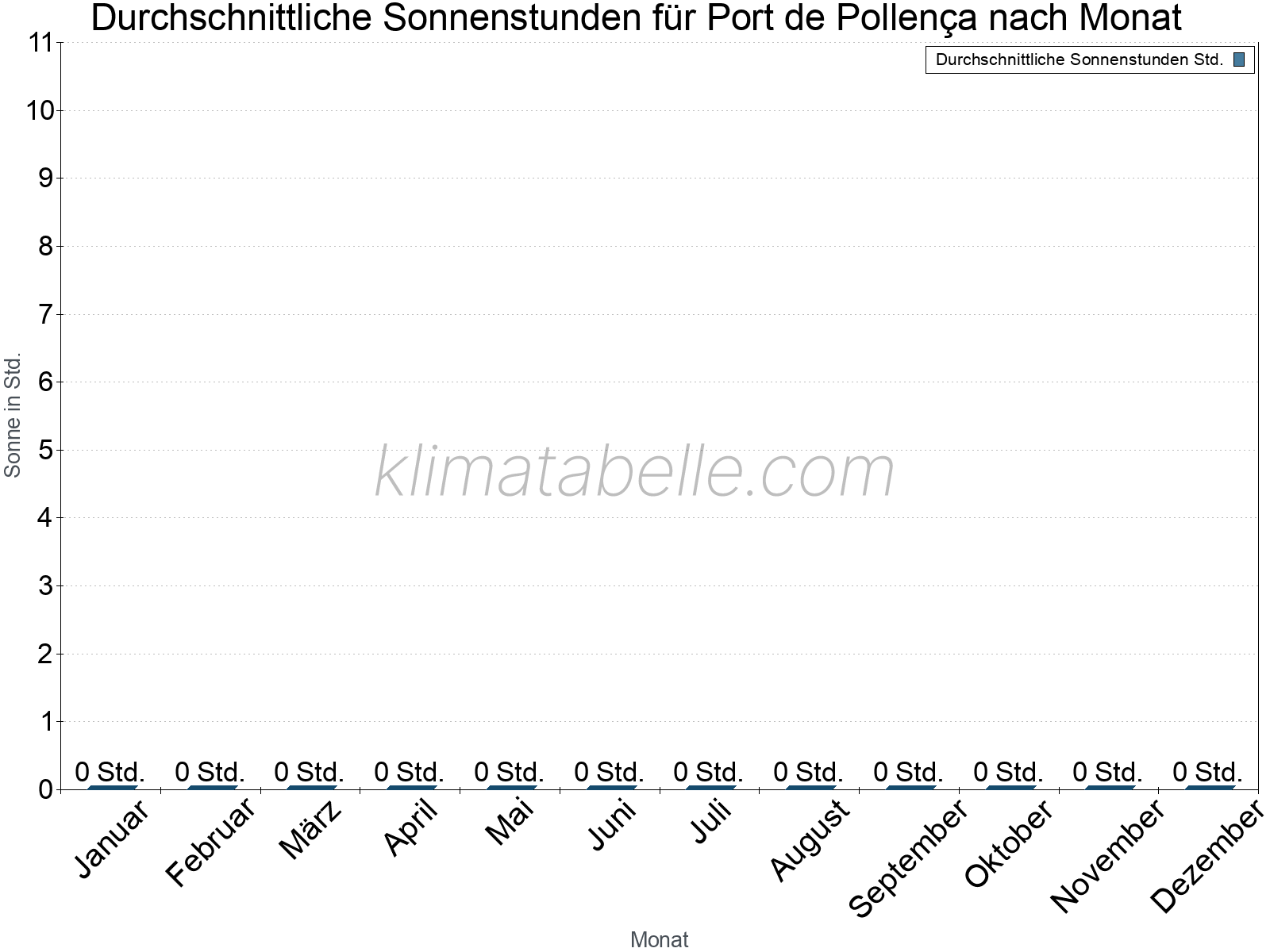 Monatliche Durchschnittswerte der täglichen Sonnenstunden im Jahresverlauf. Port de Pollença.