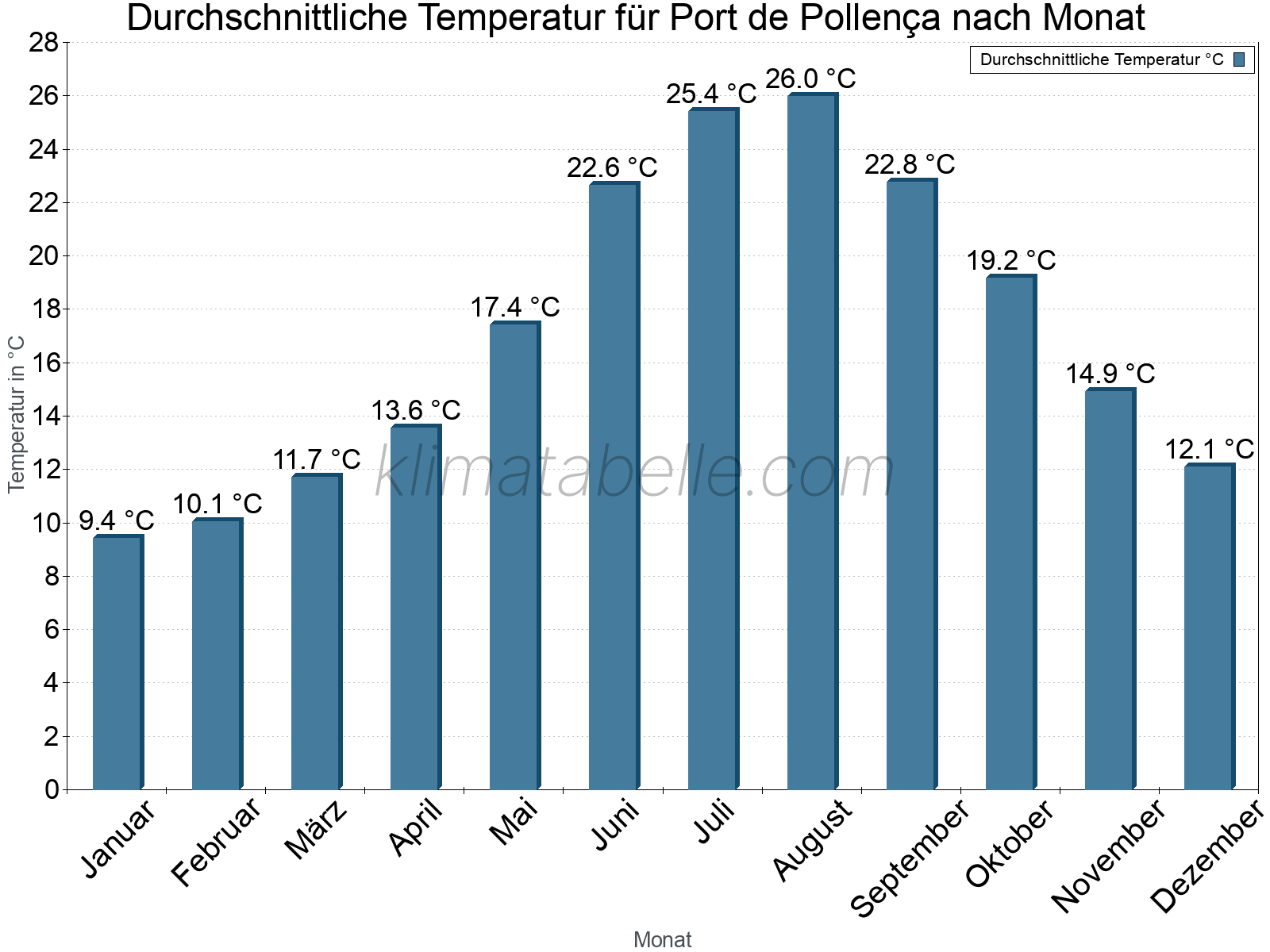 Jahresverlauf der gemittelten Temperatur je Monat. Port de Pollença.