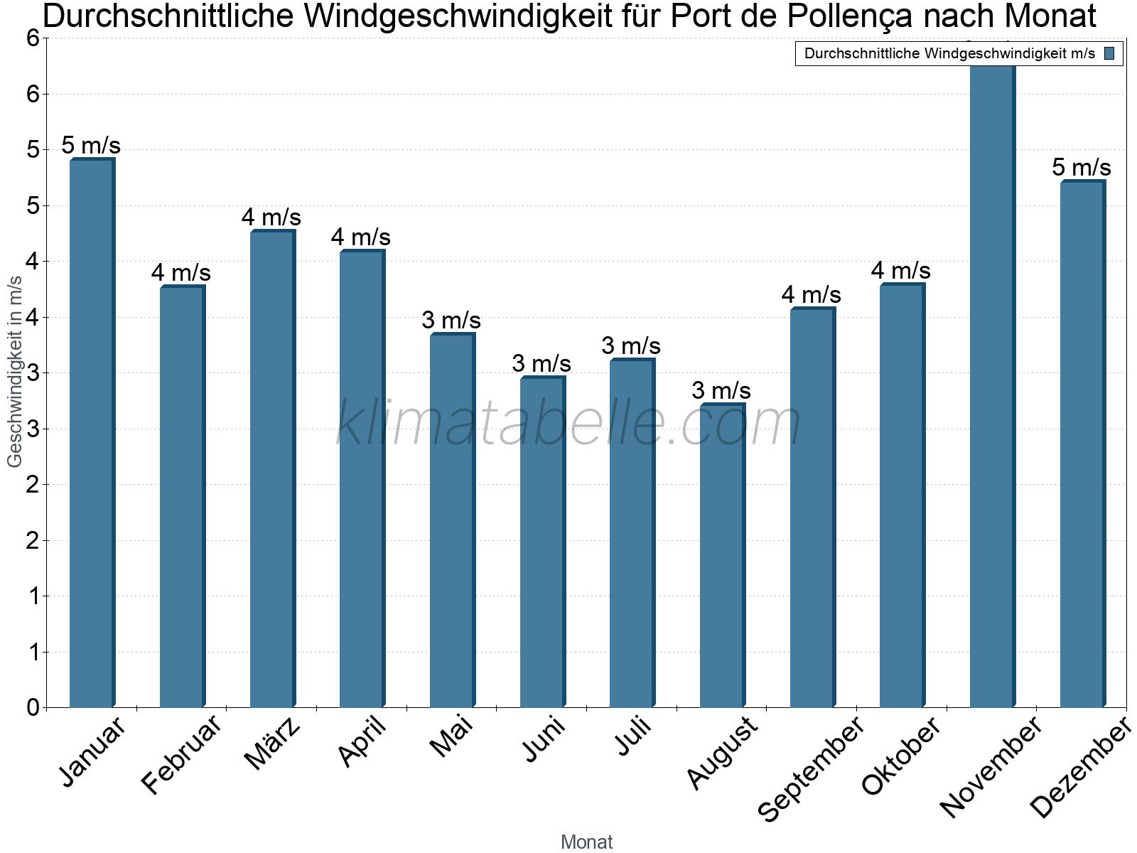 Monatliche Durchschnittswerte der Windgeschwindigkeit im Jahresverlauf. Port de Pollença.