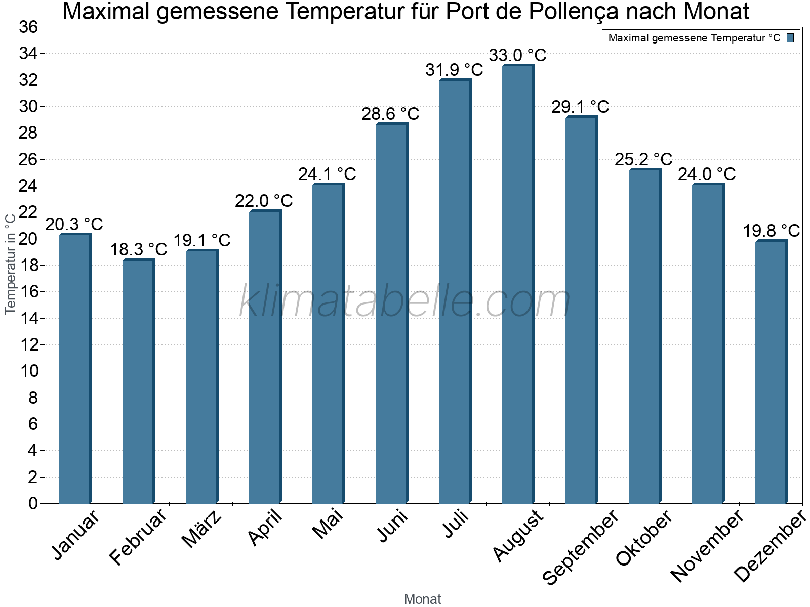 Jahresverlauf der Maximaltemperatur je Monat. Port de Pollença.