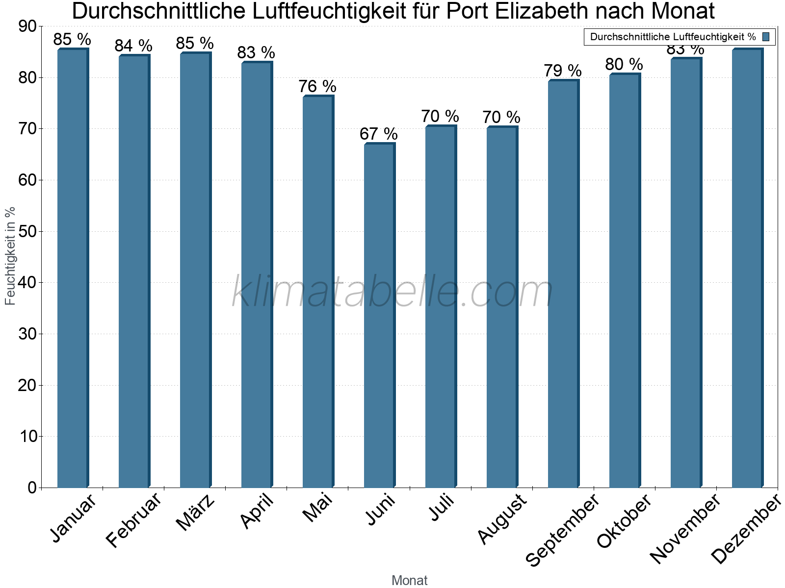 Jahresverlauf des gemittelten Luftfeuchtigkeit je Monat. Zu beachten ist, dass die Skalierung der Y-Achse an die Datenwerte angepasst wird. Die Balkenhöhe steht nicht für absolute Prozentsätze wie 0% oder 100%, sondern für relative Mengen im Vergleich zu den minimalen bzw. maximalen Werten anderer Monate. Port Elizabeth.