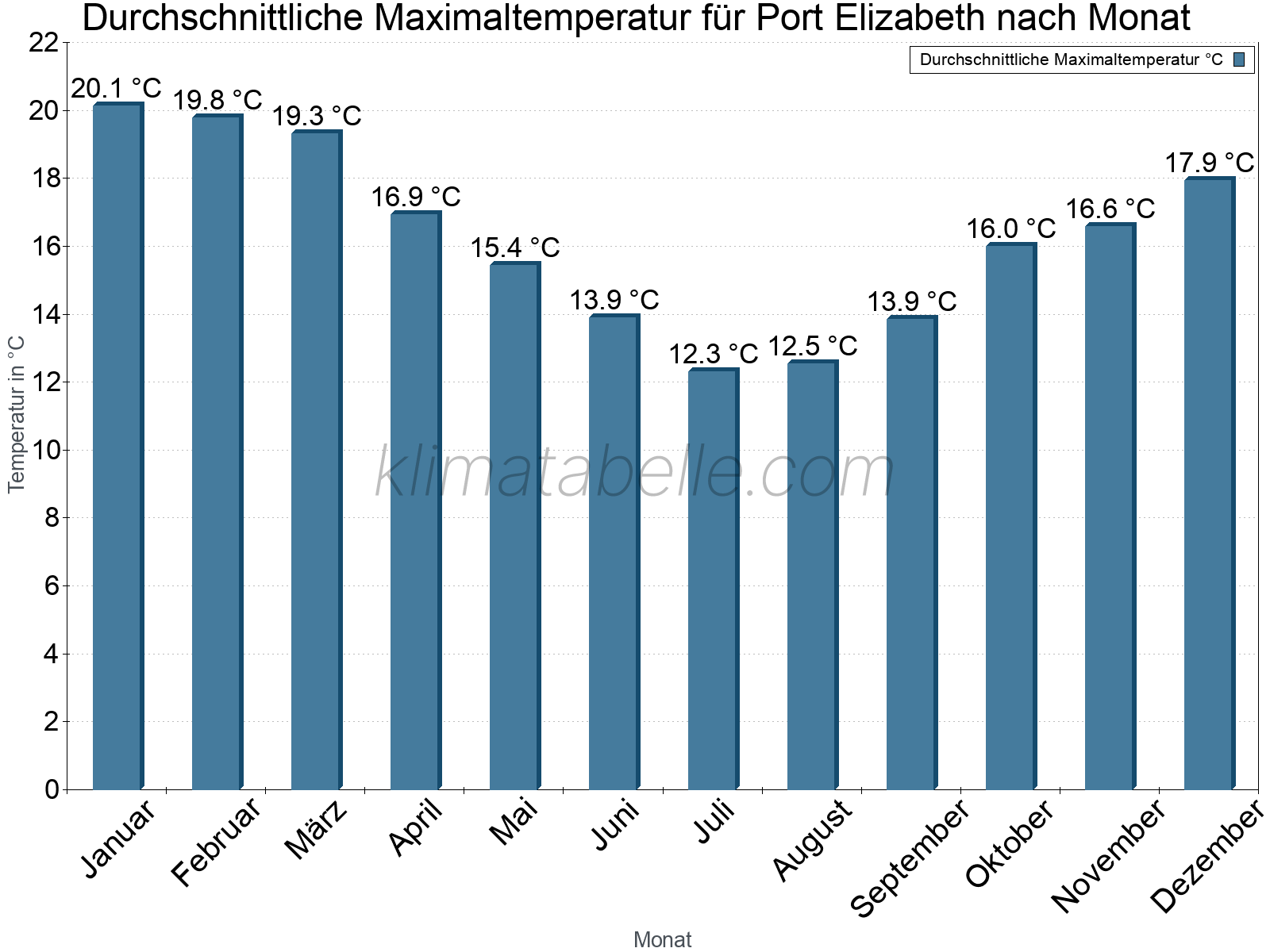 Jahresverlauf der gemittelten Maximaltemperatur je Monat. Port Elizabeth.
