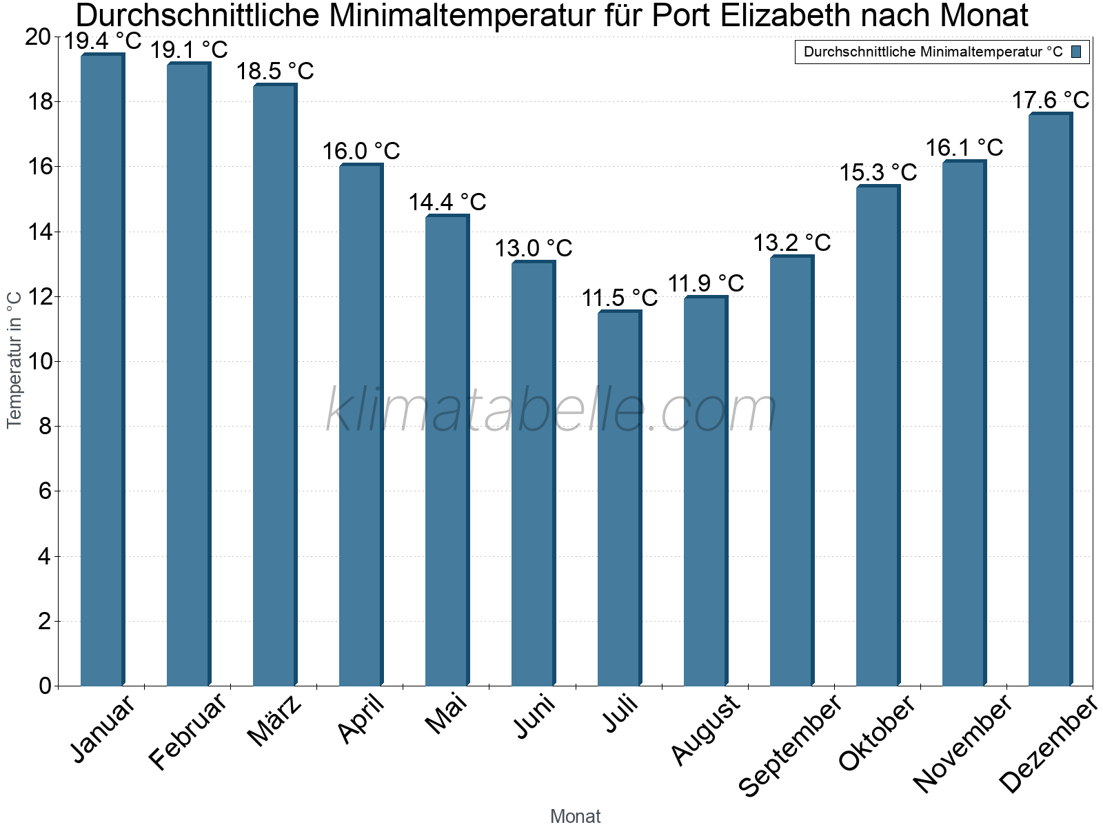 Jahresverlauf der gemittelten Minimaltemperatur je Monat. Port Elizabeth.