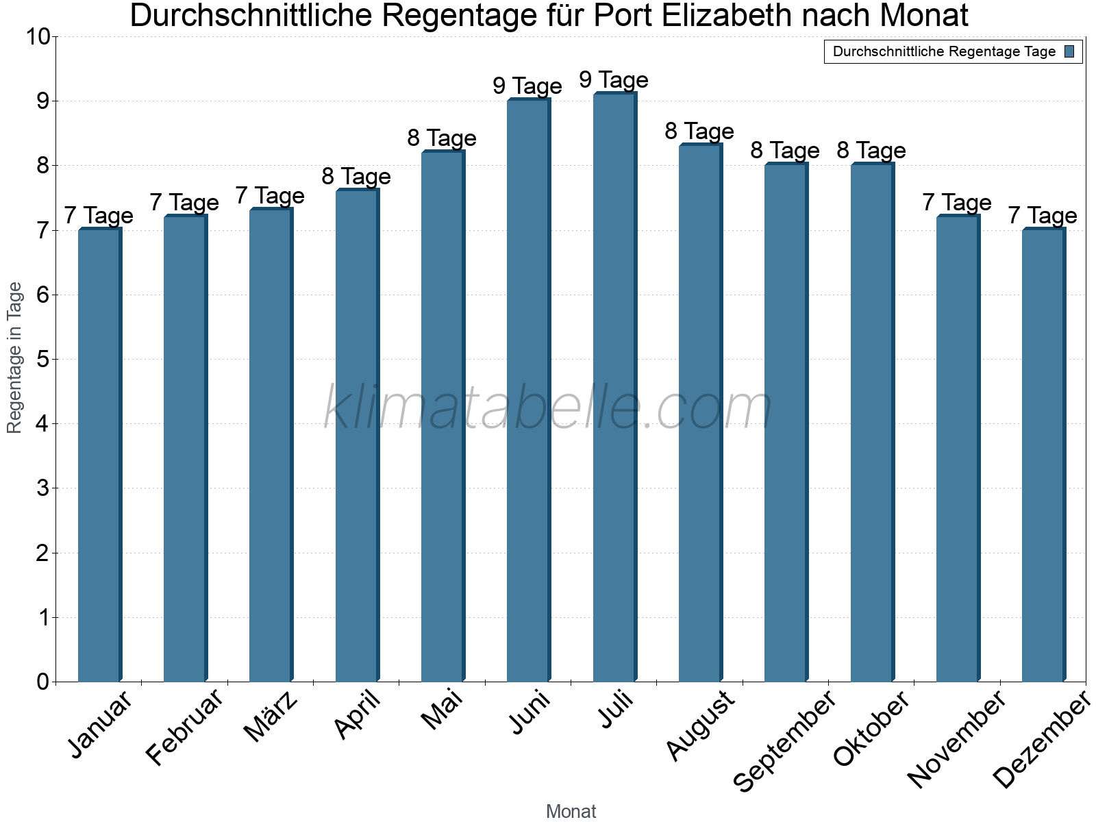 Monatliche Durchschnittswerte der Regentage im Jahresverlauf. Port Elizabeth.